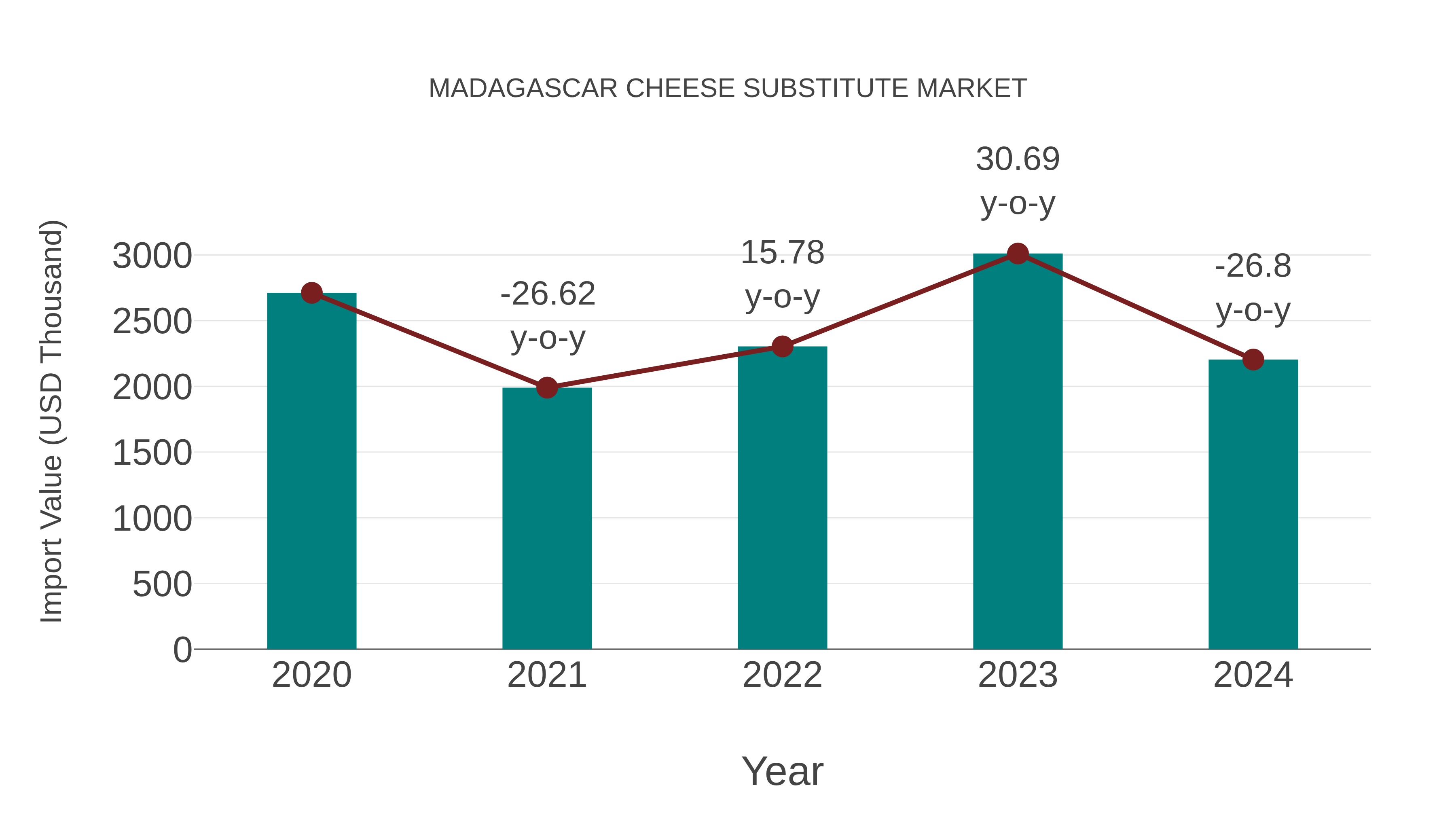  Madagascar Cheese Substitute Market: Import Trend Analysis