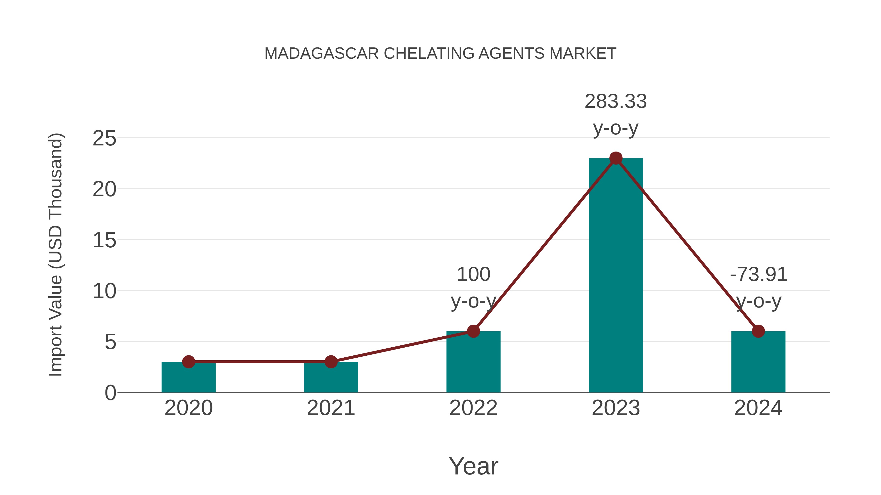  Madagascar Chelating Agents Market: Import Trend Analysis