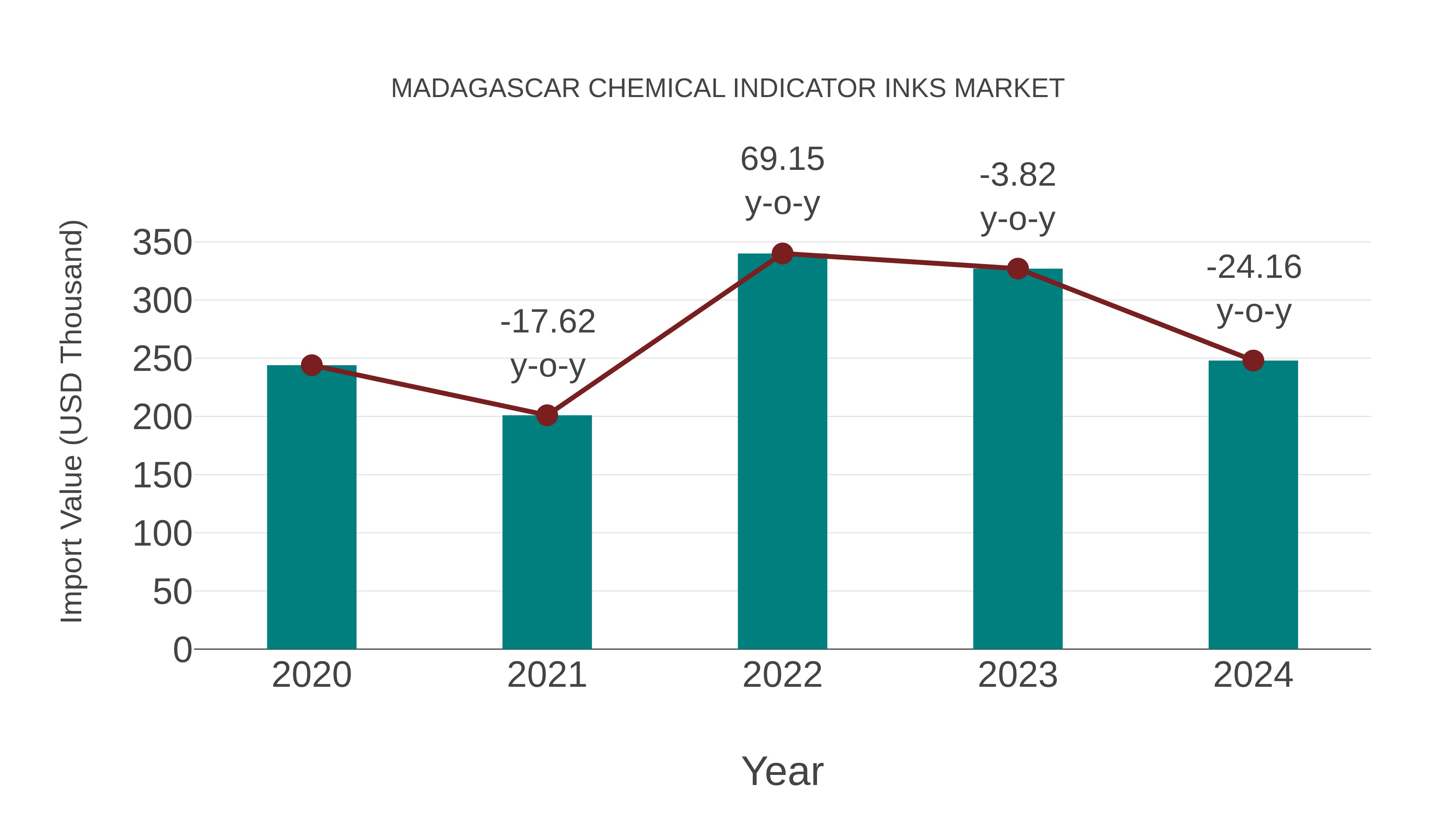  Madagascar Chemical Indicator Inks Market: Import Trend Analysis