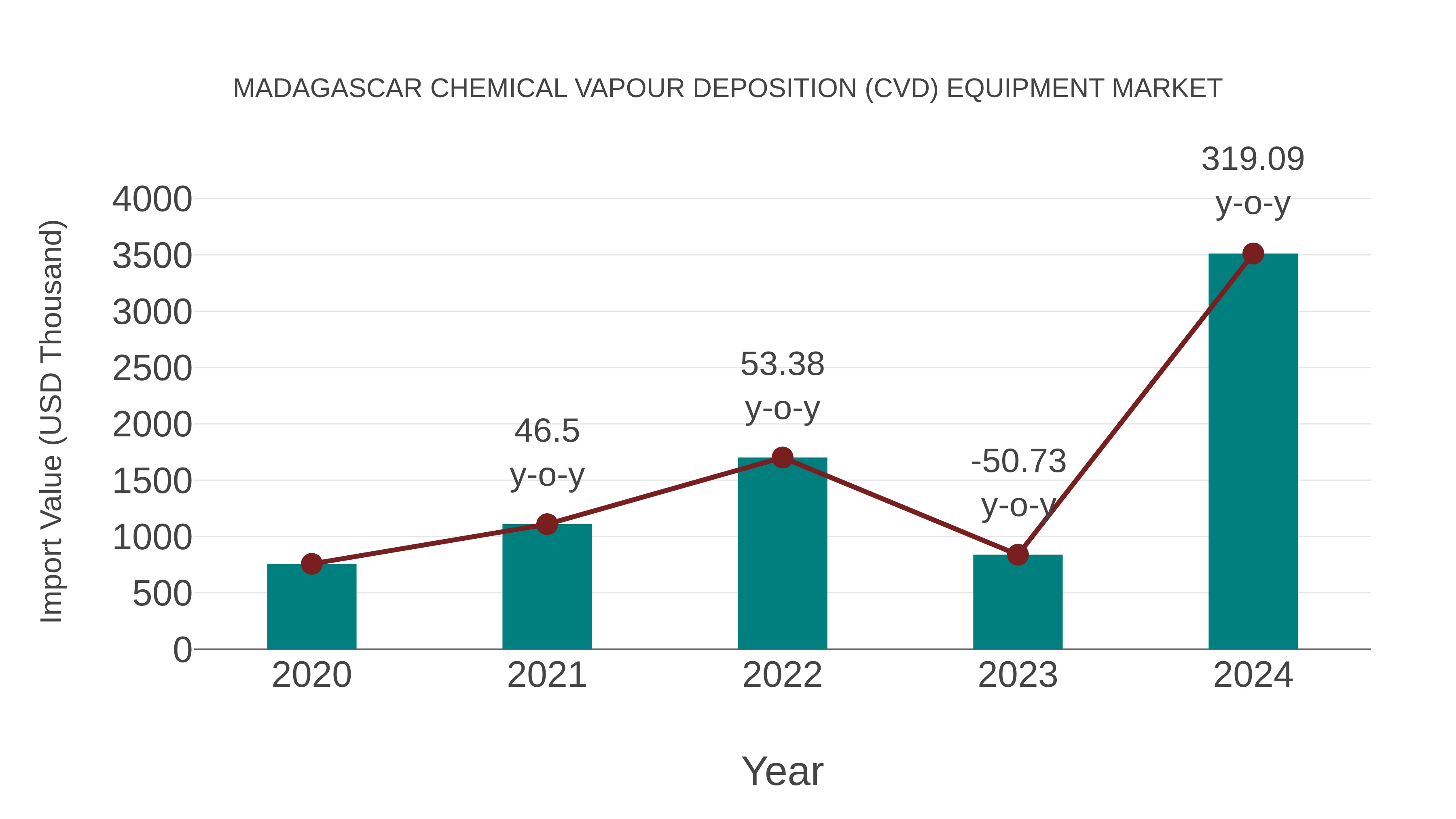  Madagascar Chemical Vapour Deposition (Cvd) Equipment Market: Import Trend Analysis
