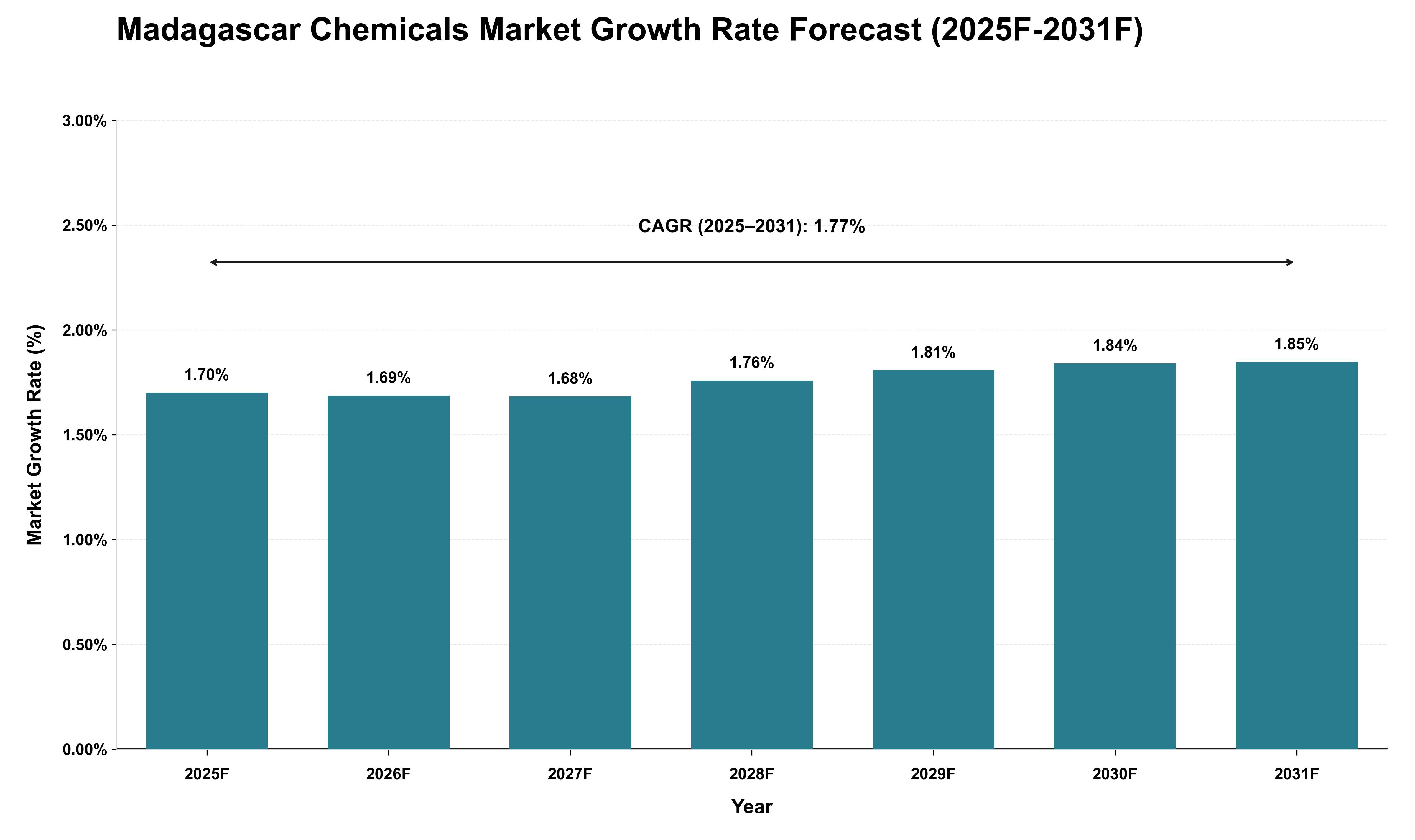 Madagascar Chemicals Market Growth Rate Analysis (2025 - 2031)