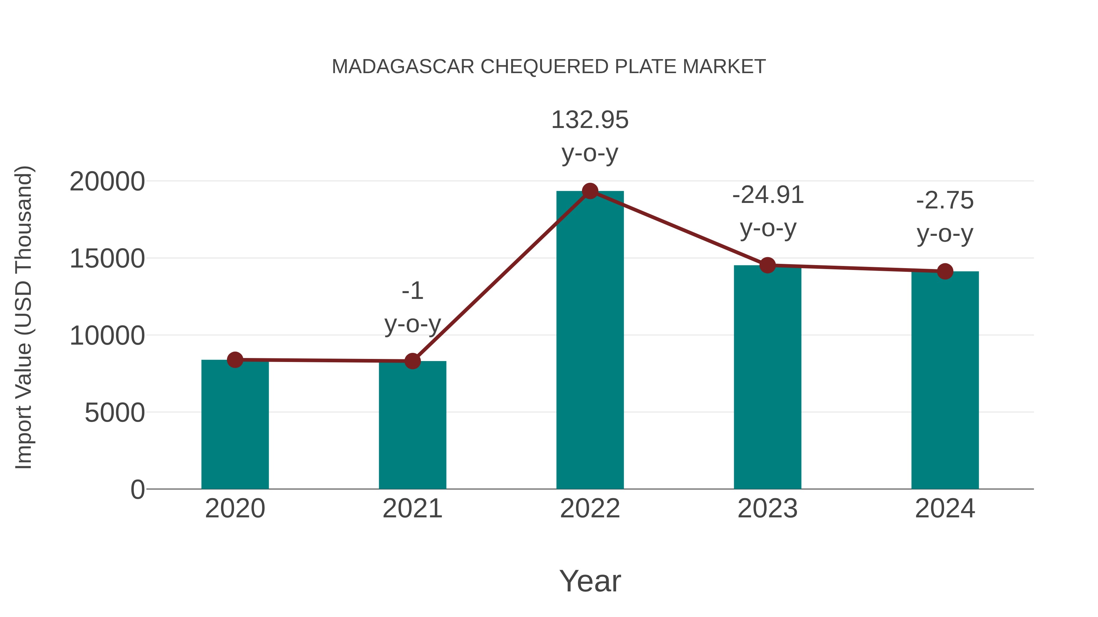  Madagascar Chequered Plate Market: Import Trend Analysis