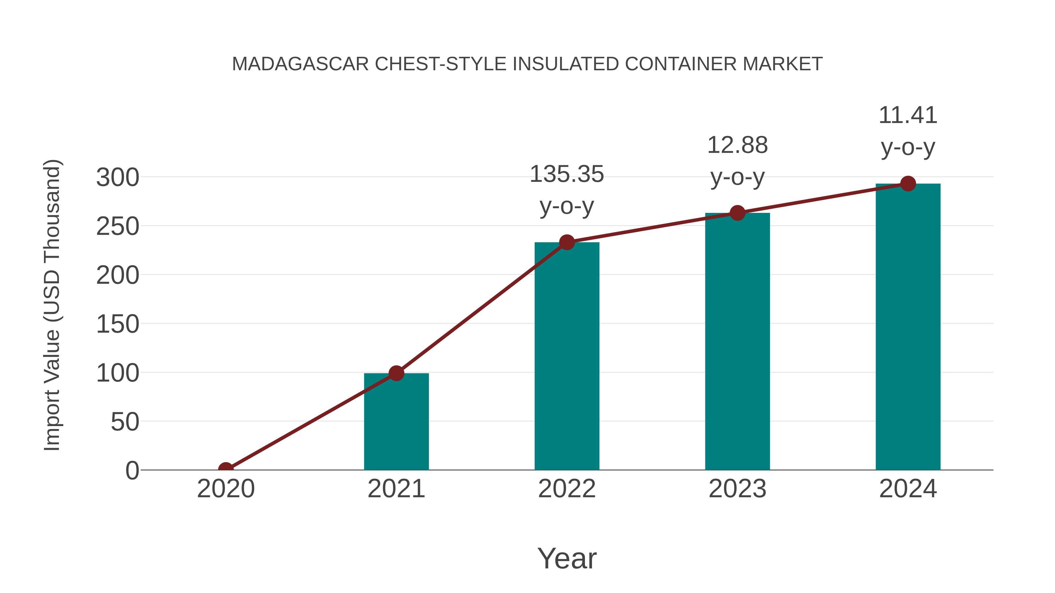  Madagascar Chest-style Insulated Container Market: Import Trend Analysis