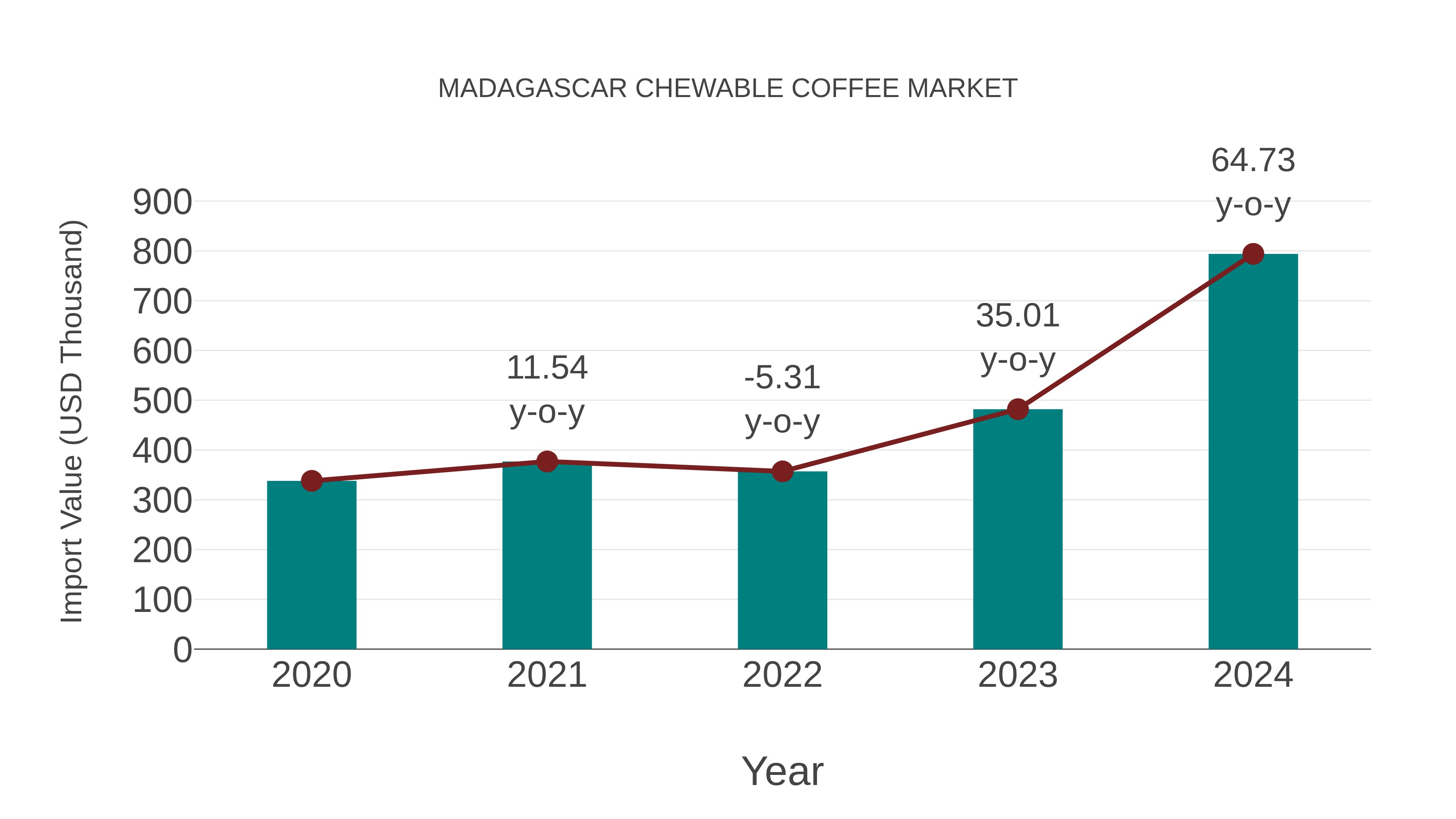  Madagascar Chewable Coffee Market: Import Trend Analysis