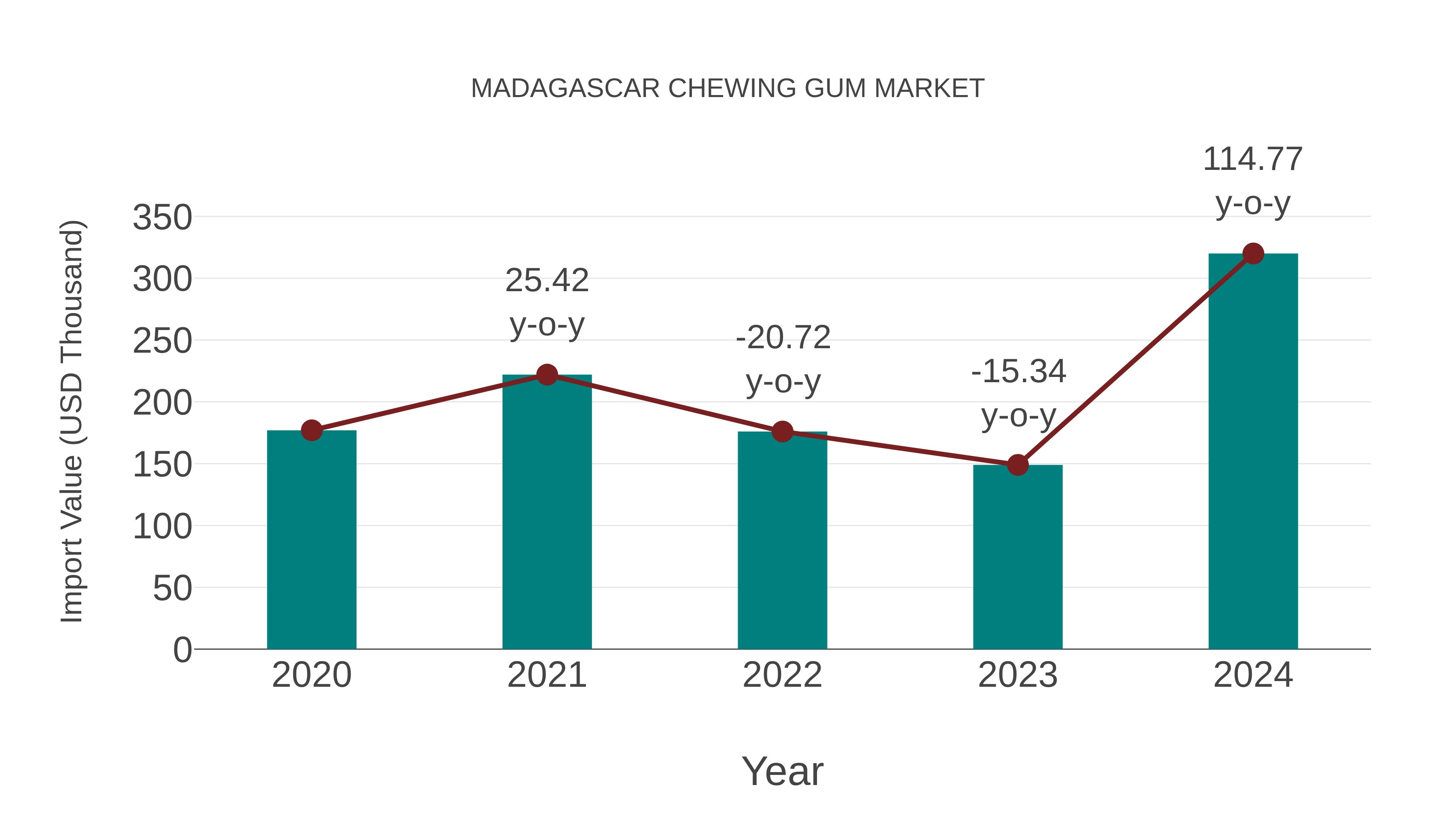  Madagascar Chewing Gum Market: Import Trend Analysis