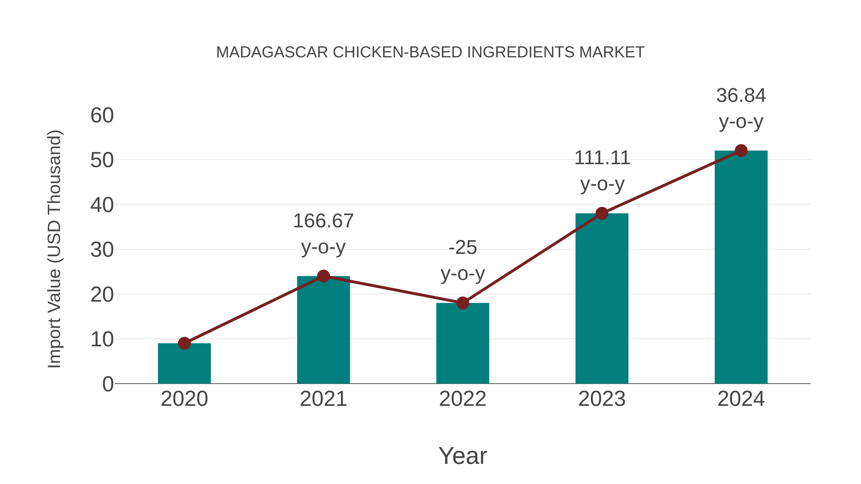 Madagascar Chicken-based Ingredients Market: Import Trend Analysis