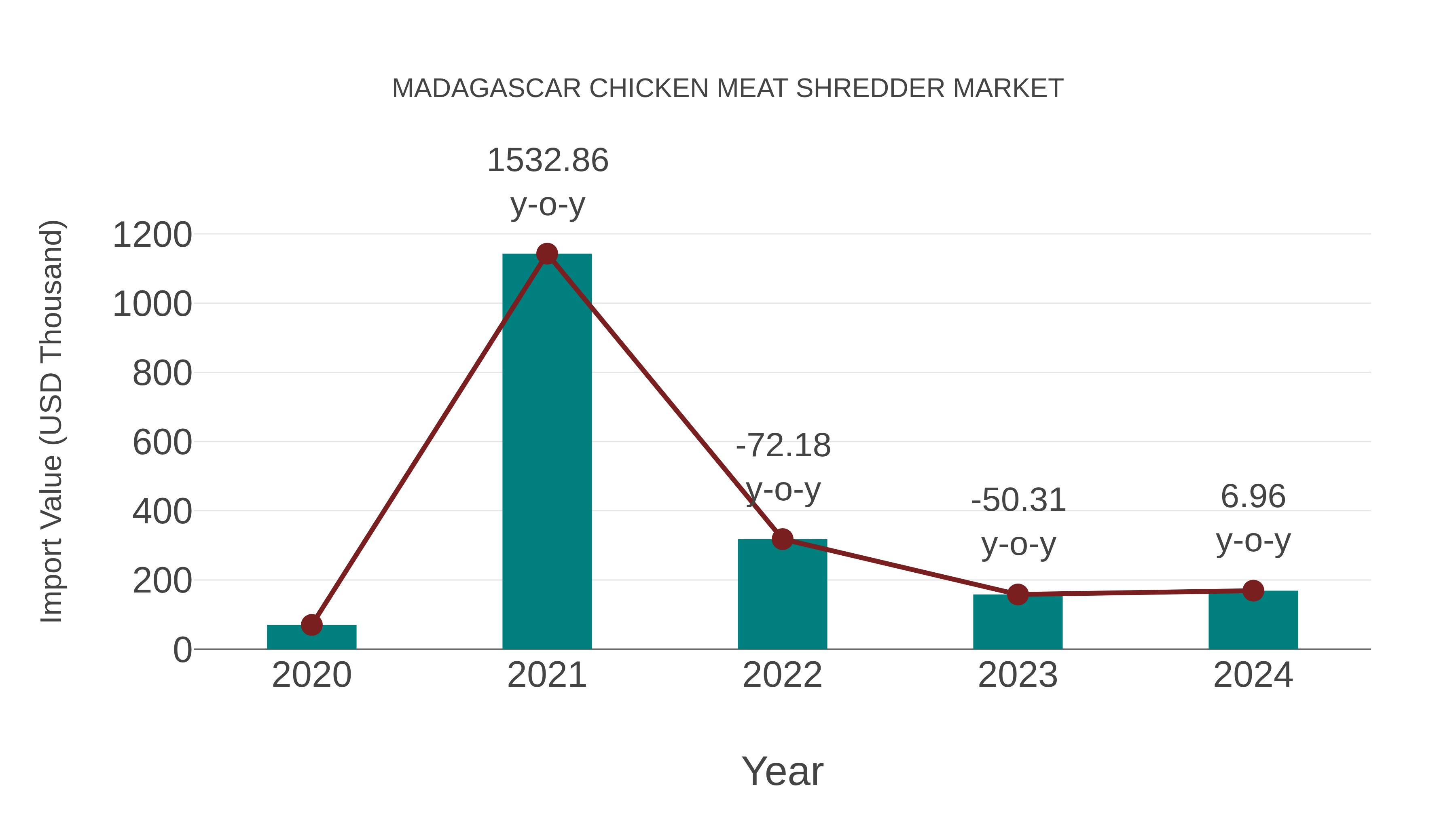 Madagascar Chicken Meat Shredder Market: Import Trend Analysis