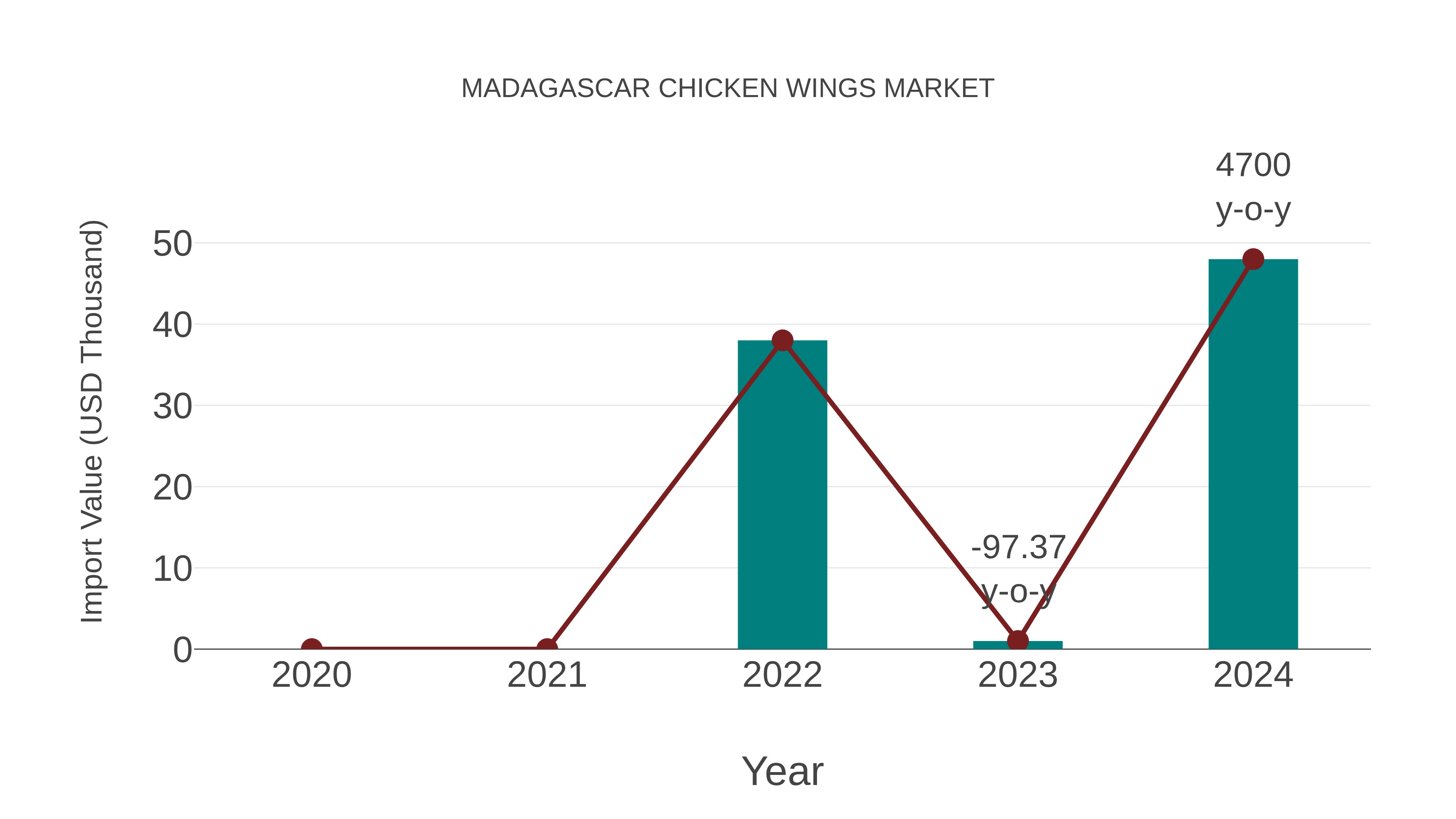  Madagascar Chicken Wings Market: Import Trend Analysis