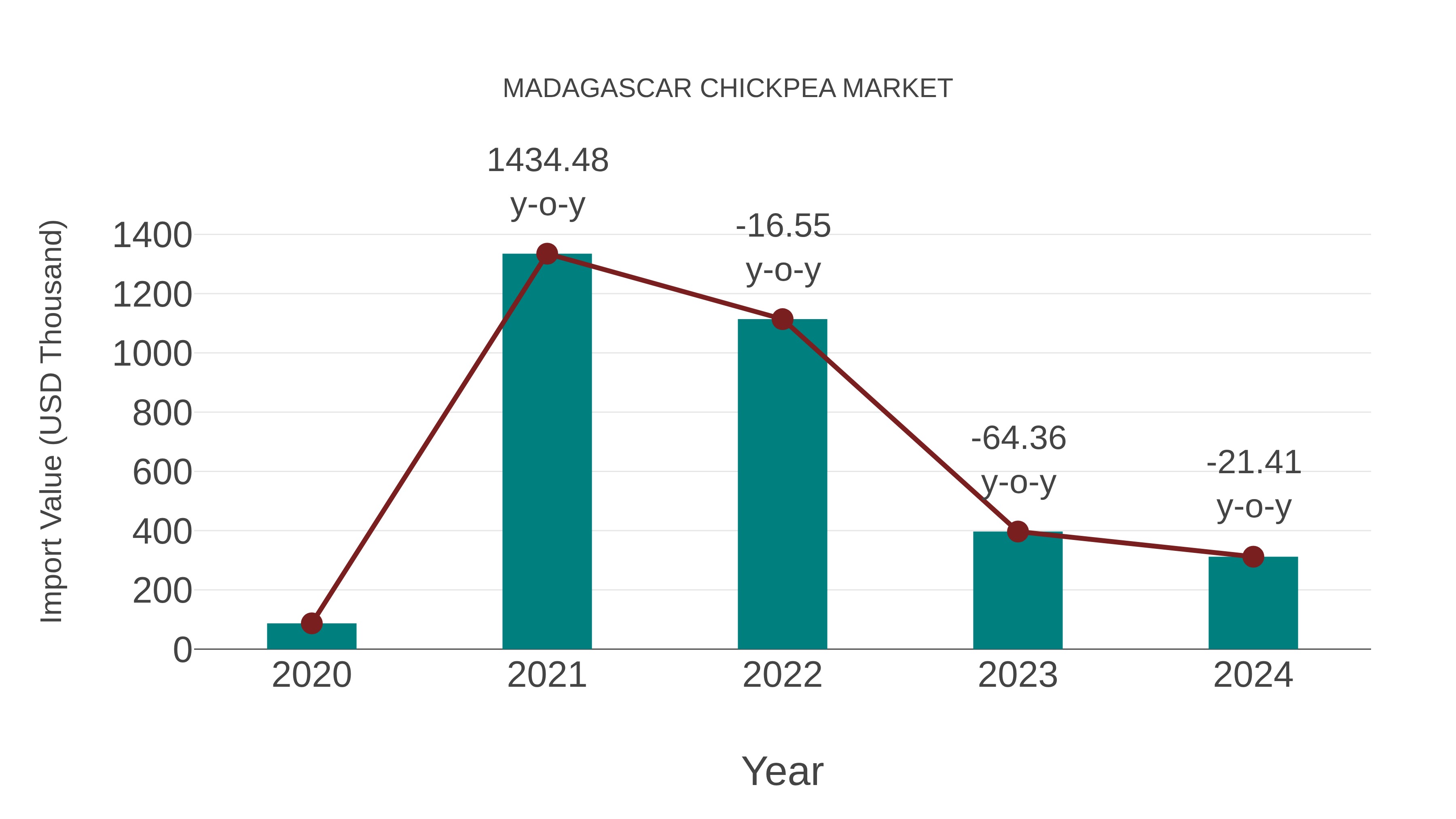  Madagascar Chickpea Market: Import Trend Analysis