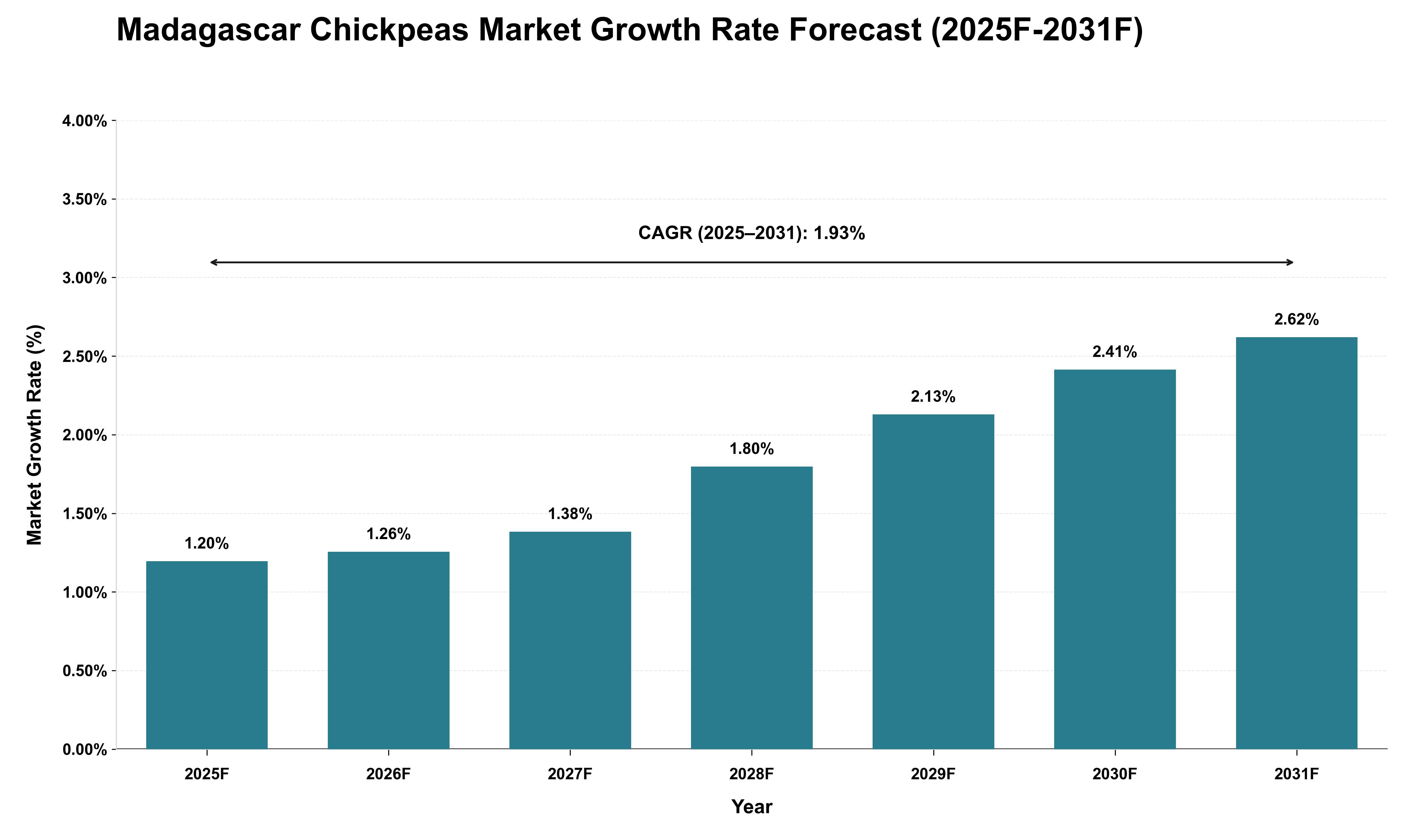 Madagascar Chickpeas Market Growth Rate Analysis (2025 - 2031)