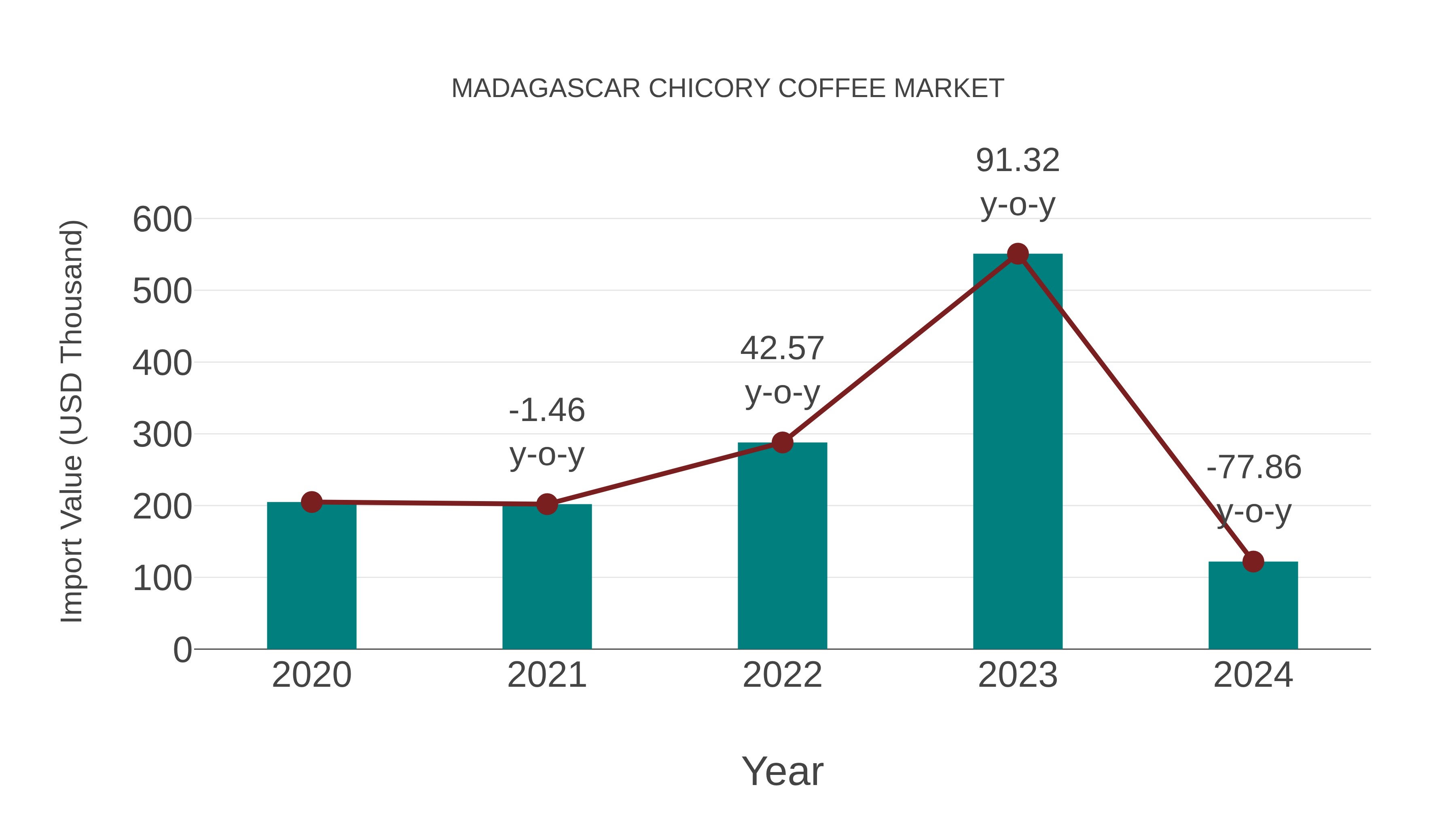 Madagascar Chicory Coffee Market: Import Trend Analysis