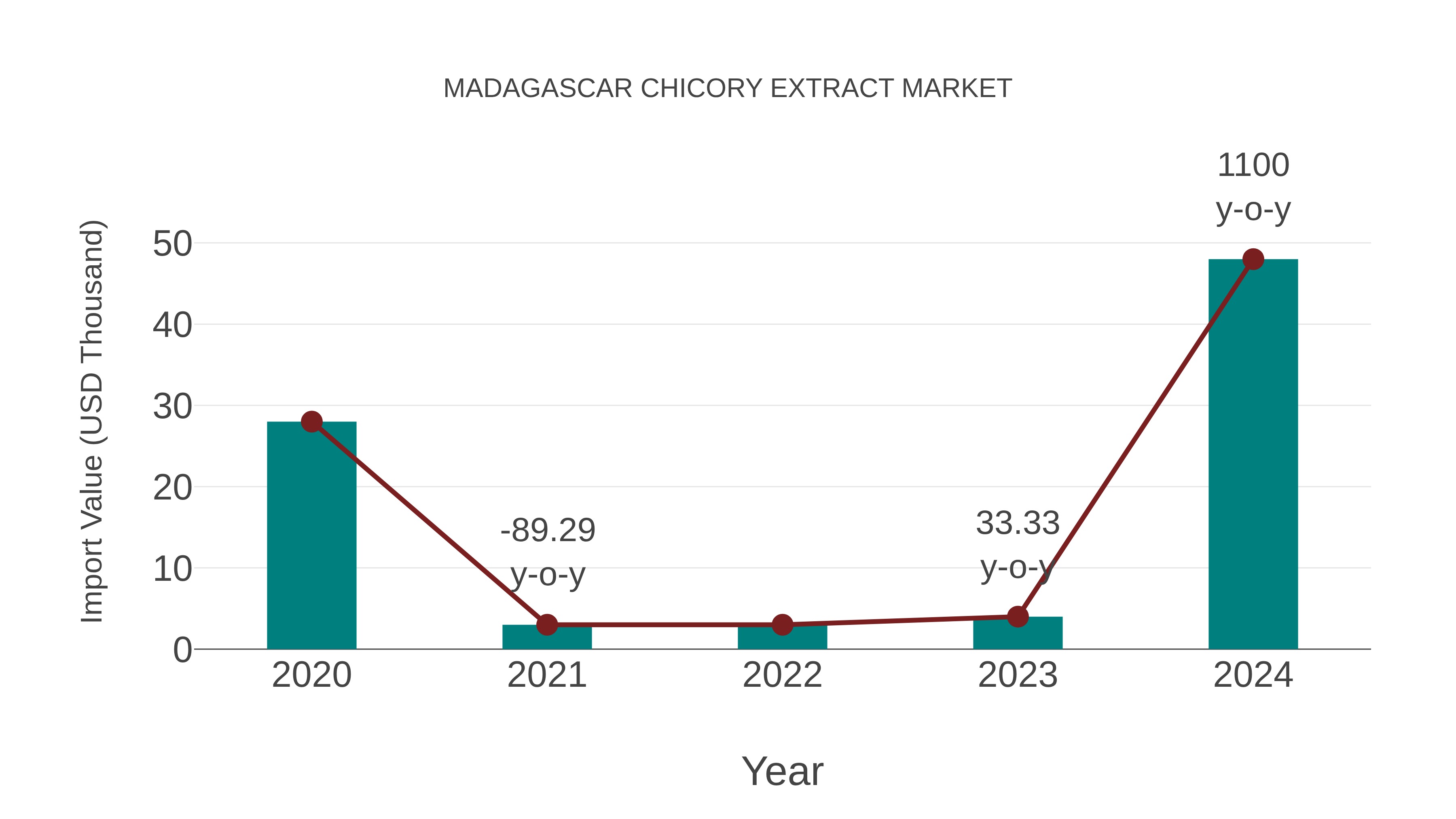 Madagascar Chicory Extract Market: Import Trend Analysis