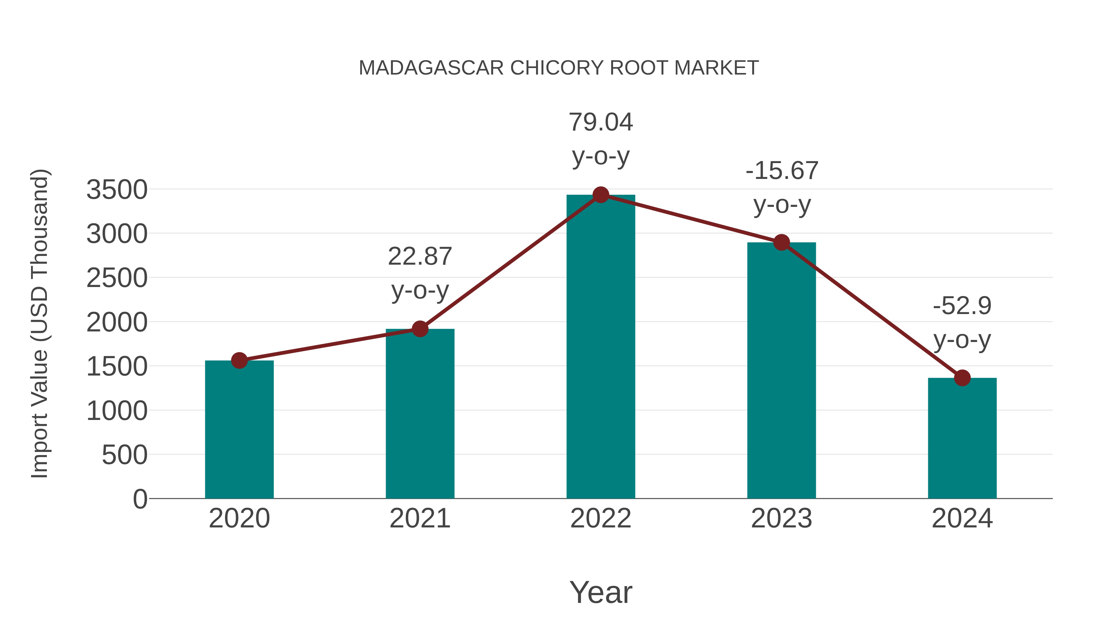  Madagascar Chicory Root Market: Import Trend Analysis