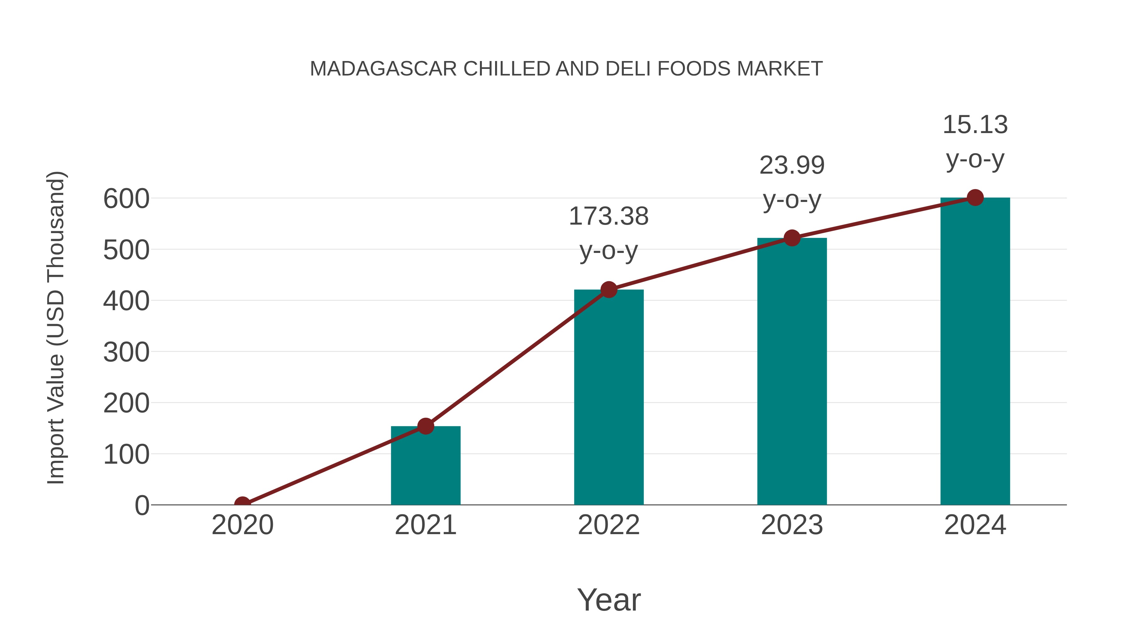 Madagascar Chilled and Deli Foods Market: Import Trend Analysis