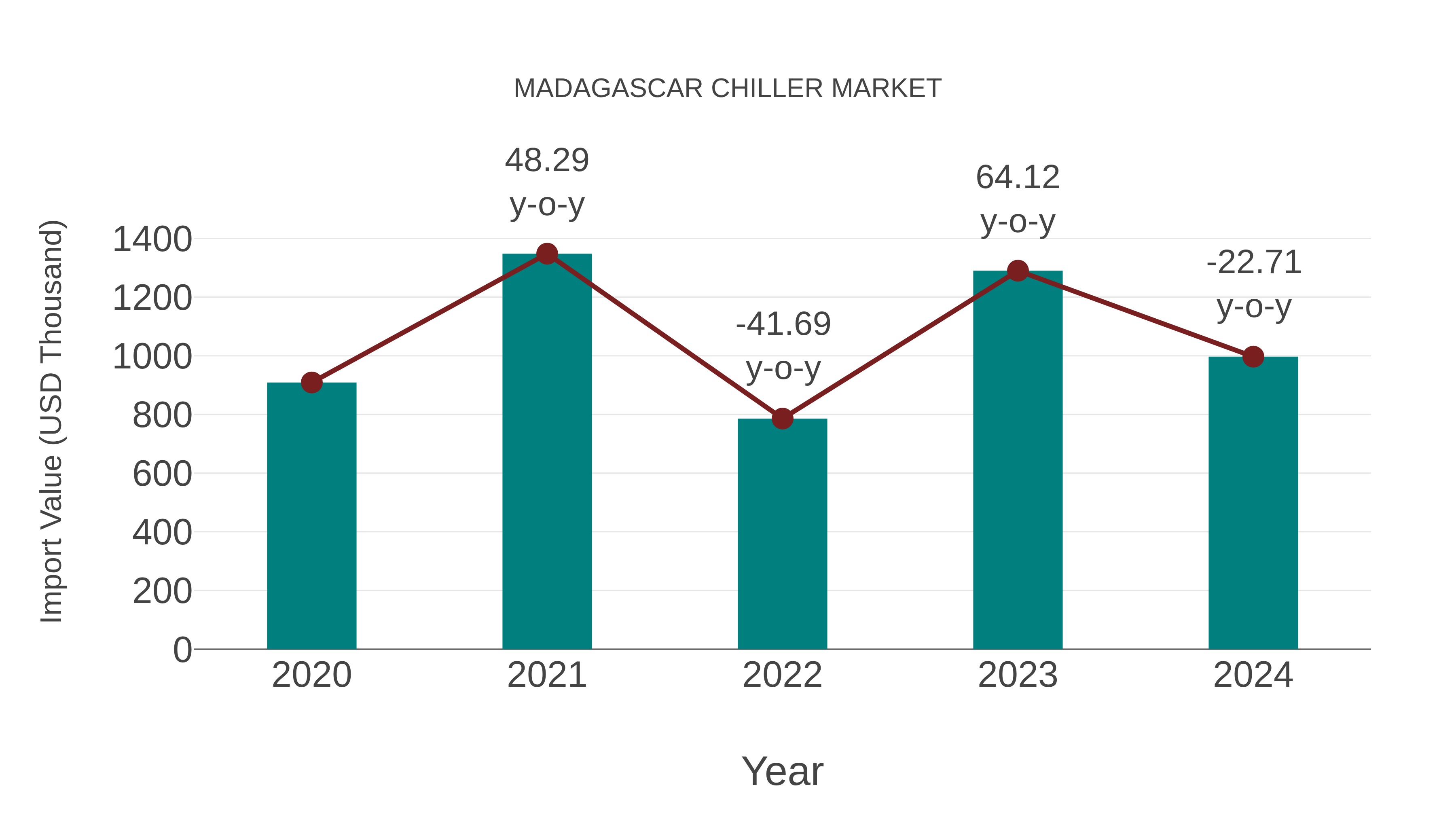  Madagascar Chiller Market: Import Trend Analysis