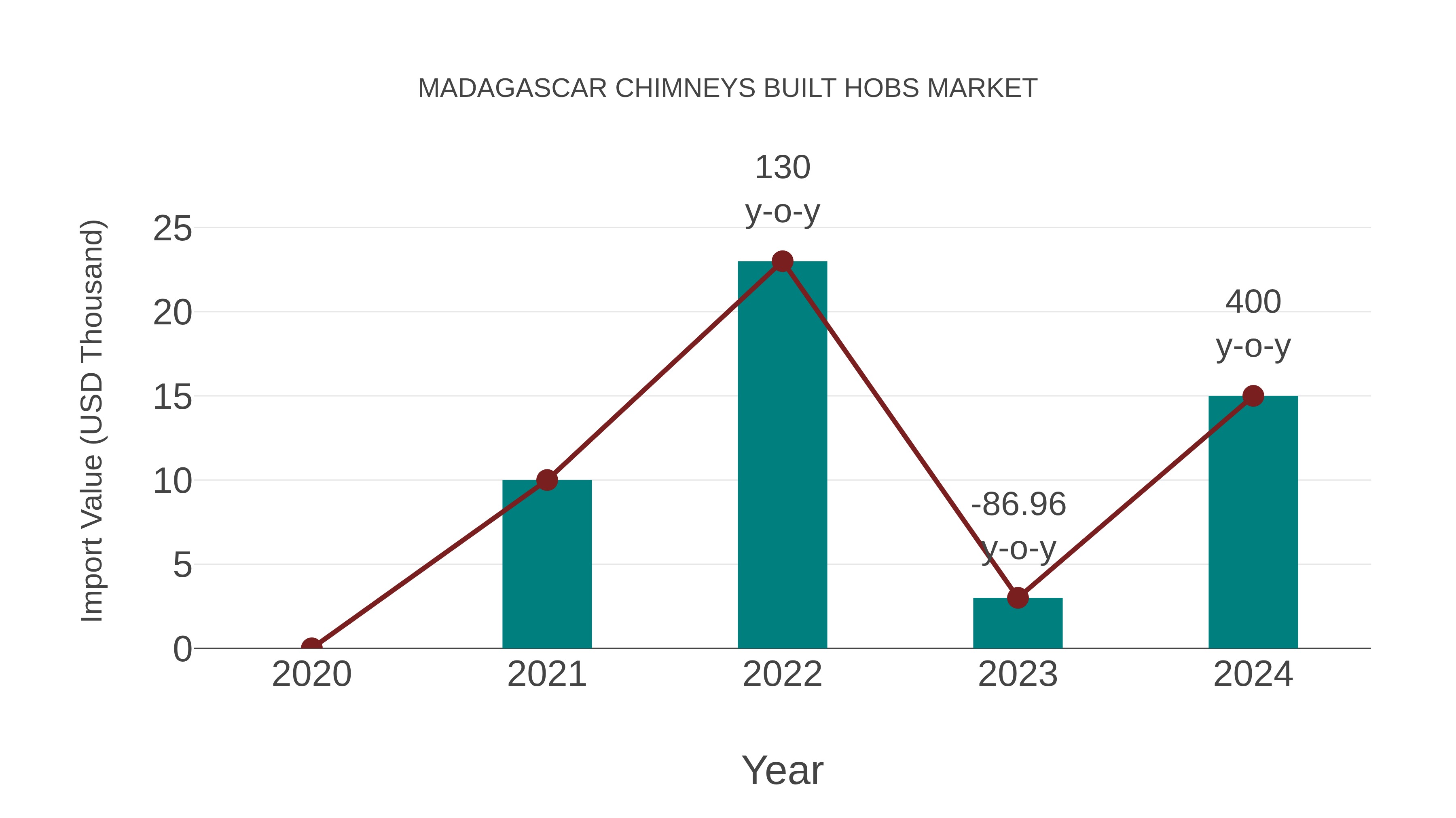  Madagascar Chimneys Built Hobs Market: Import Trend Analysis