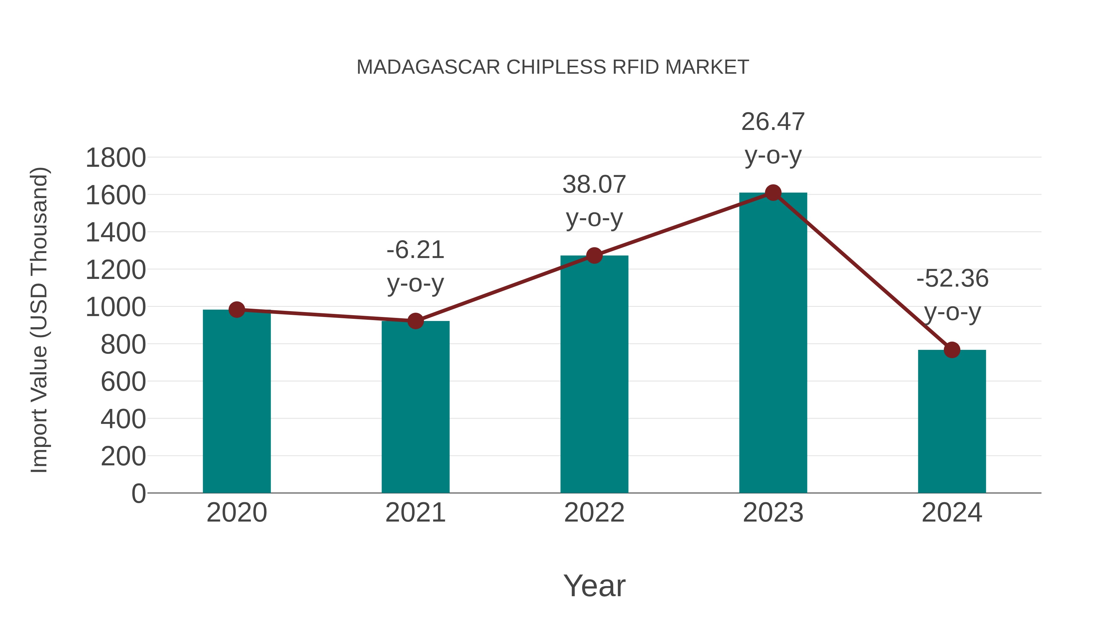  Madagascar Chipless Rfid Market: Import Trend Analysis