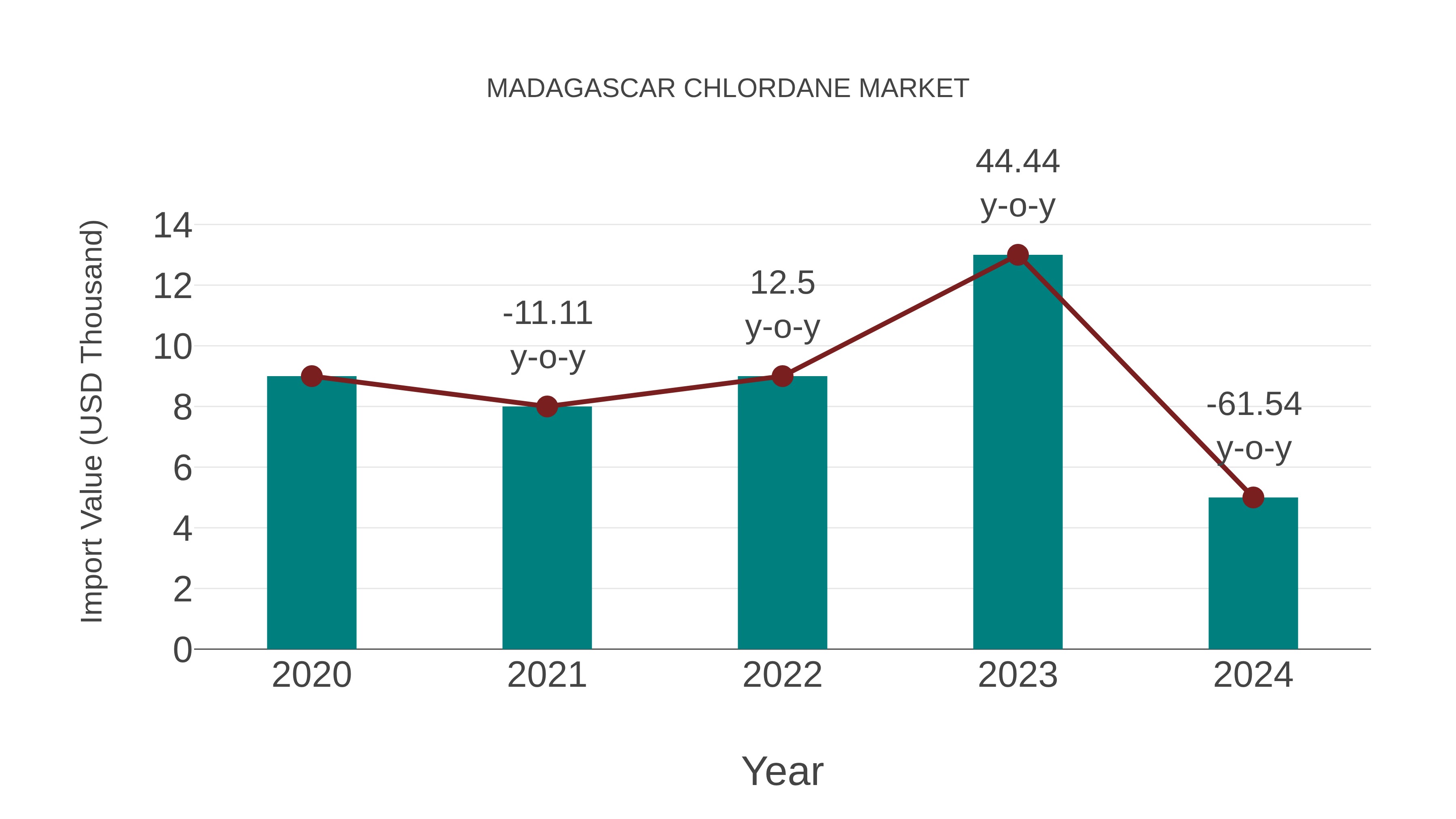  Madagascar Chlordane Market: Import Trend Analysis
