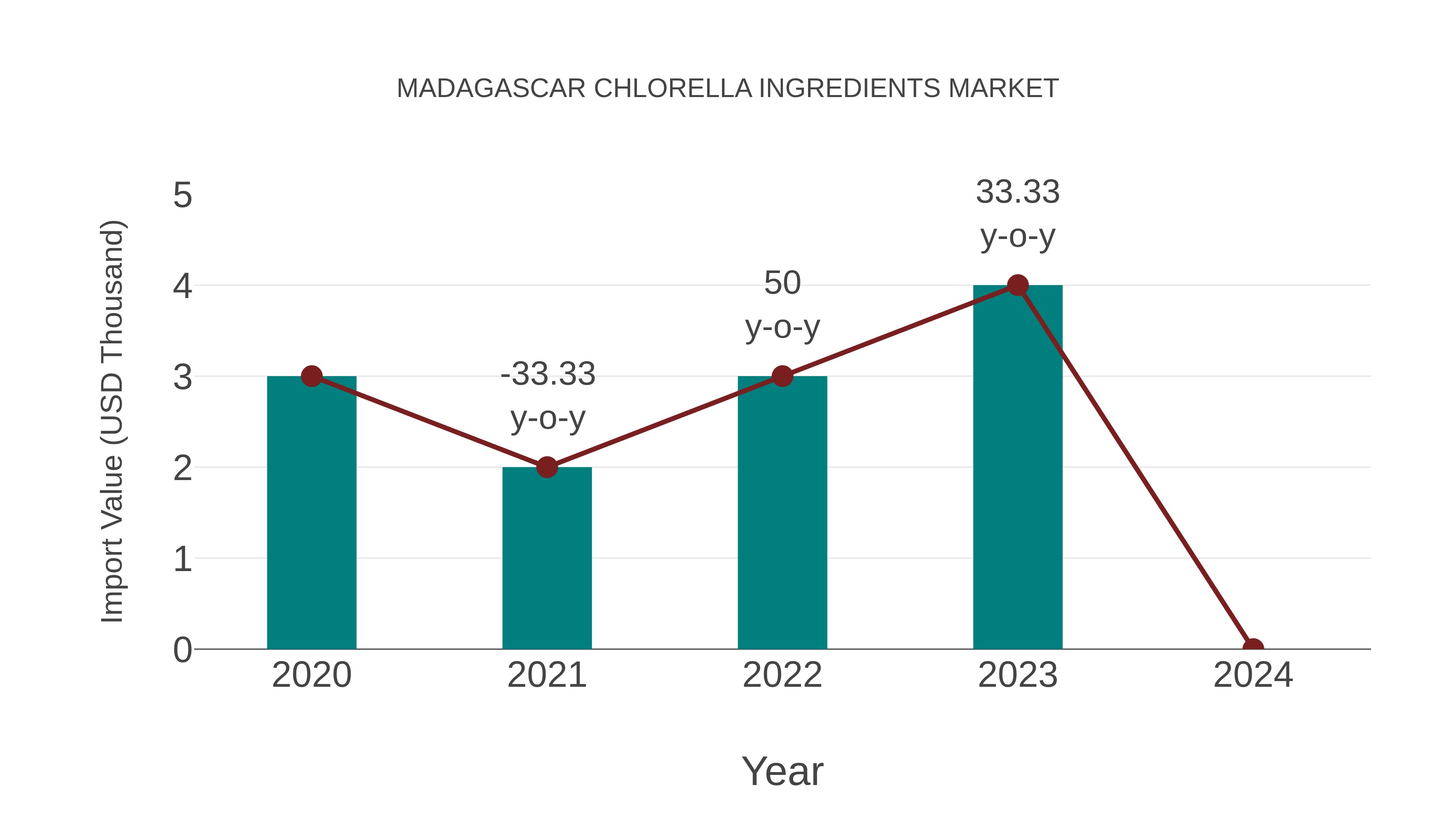 Madagascar Chlorella Ingredients Market: Import Trend Analysis