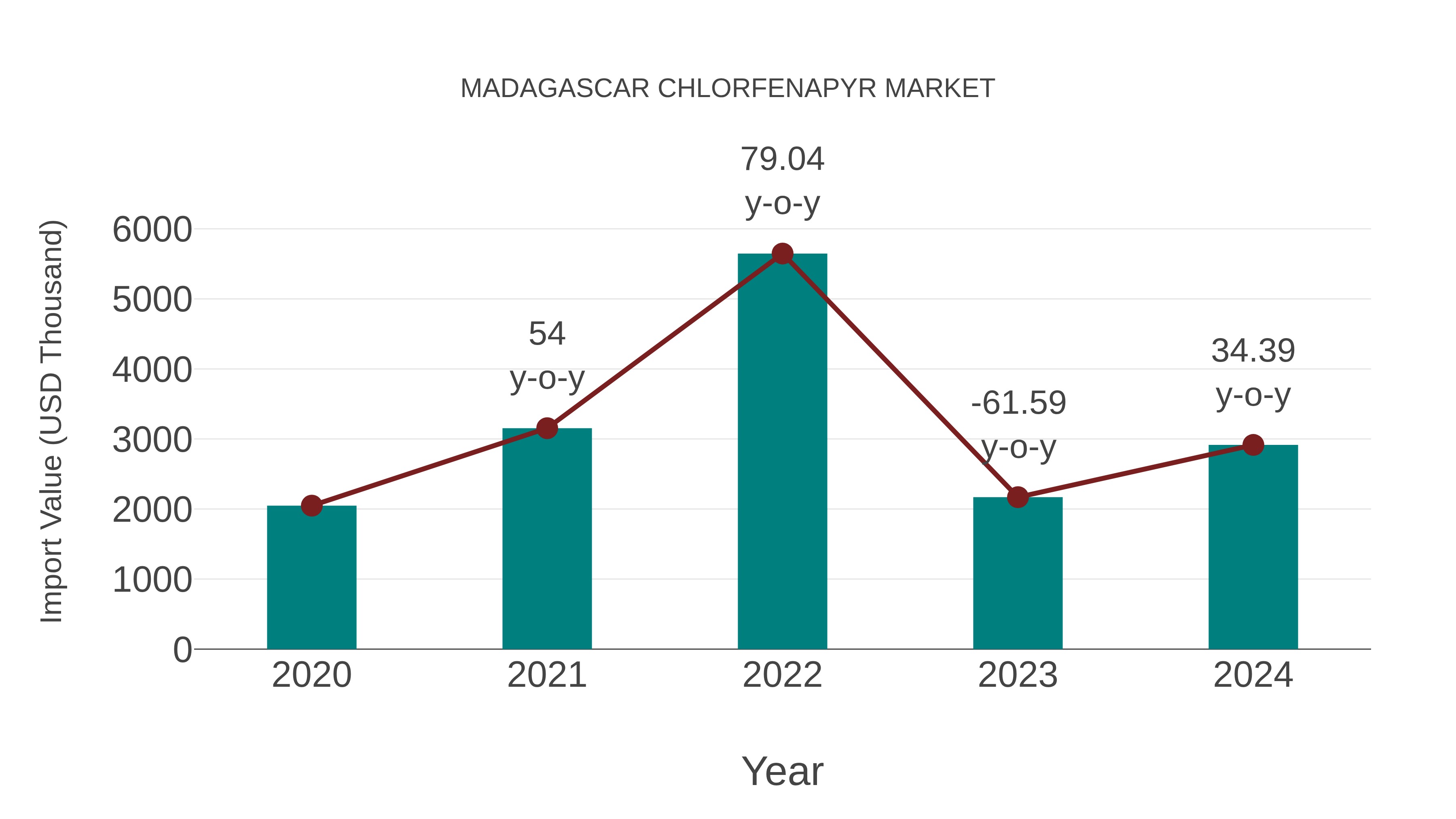  Madagascar Chlorfenapyr Market: Import Trend Analysis