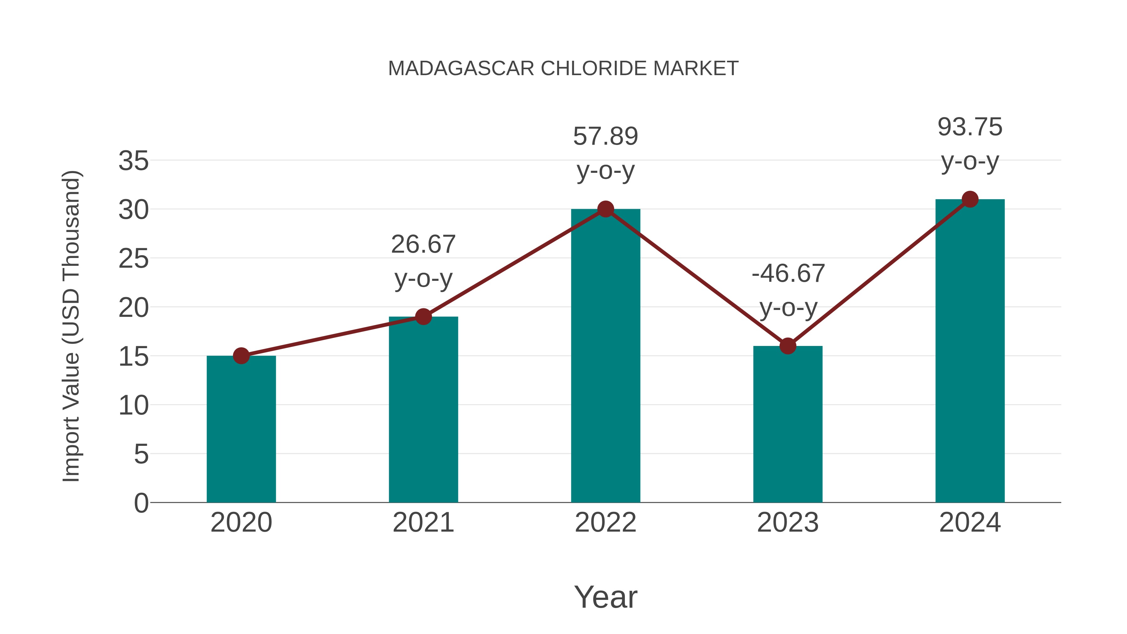 Madagascar Chloride Market: Import Trend Analysis