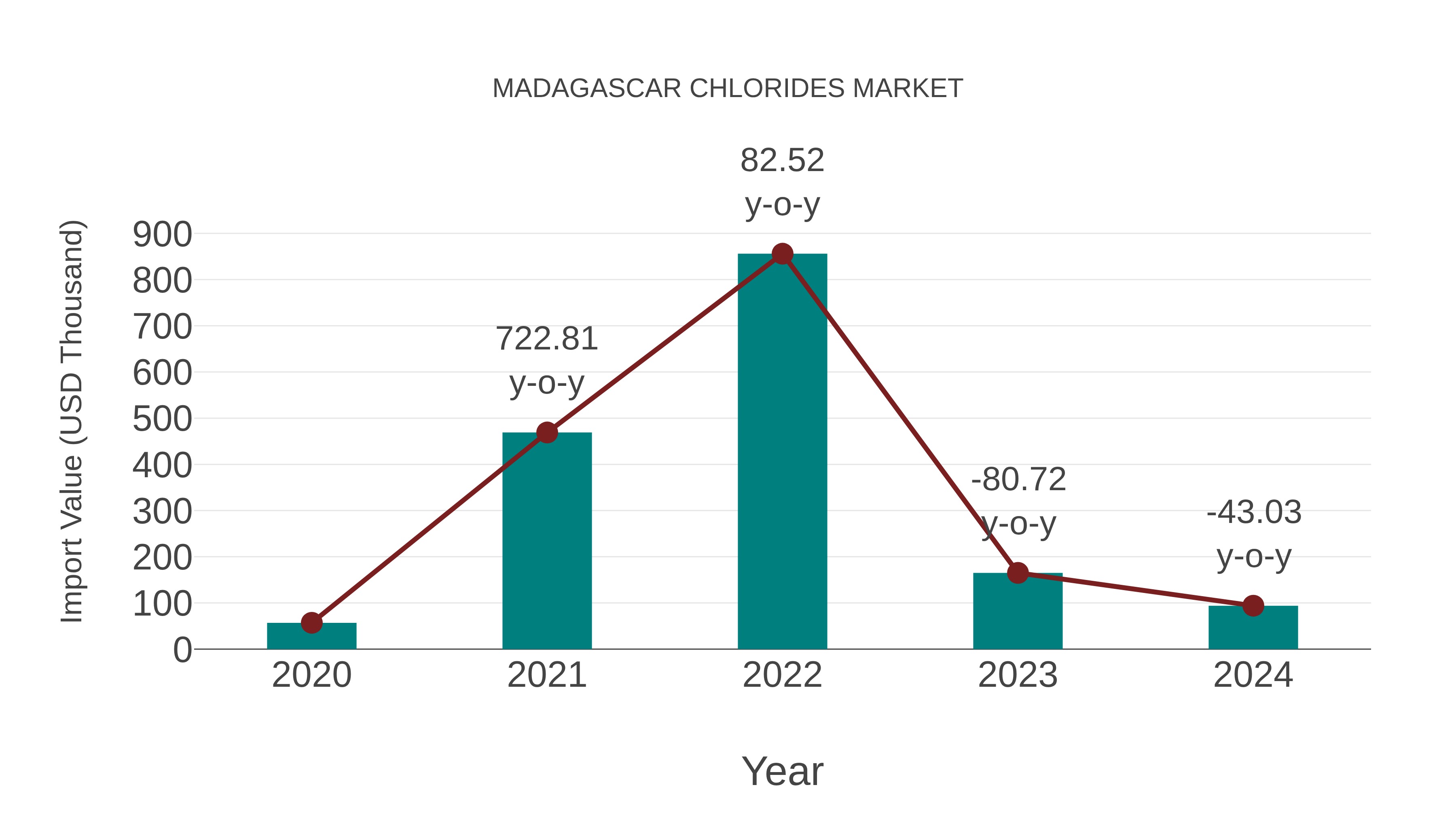  Madagascar Chlorides Market: Import Trend Analysis