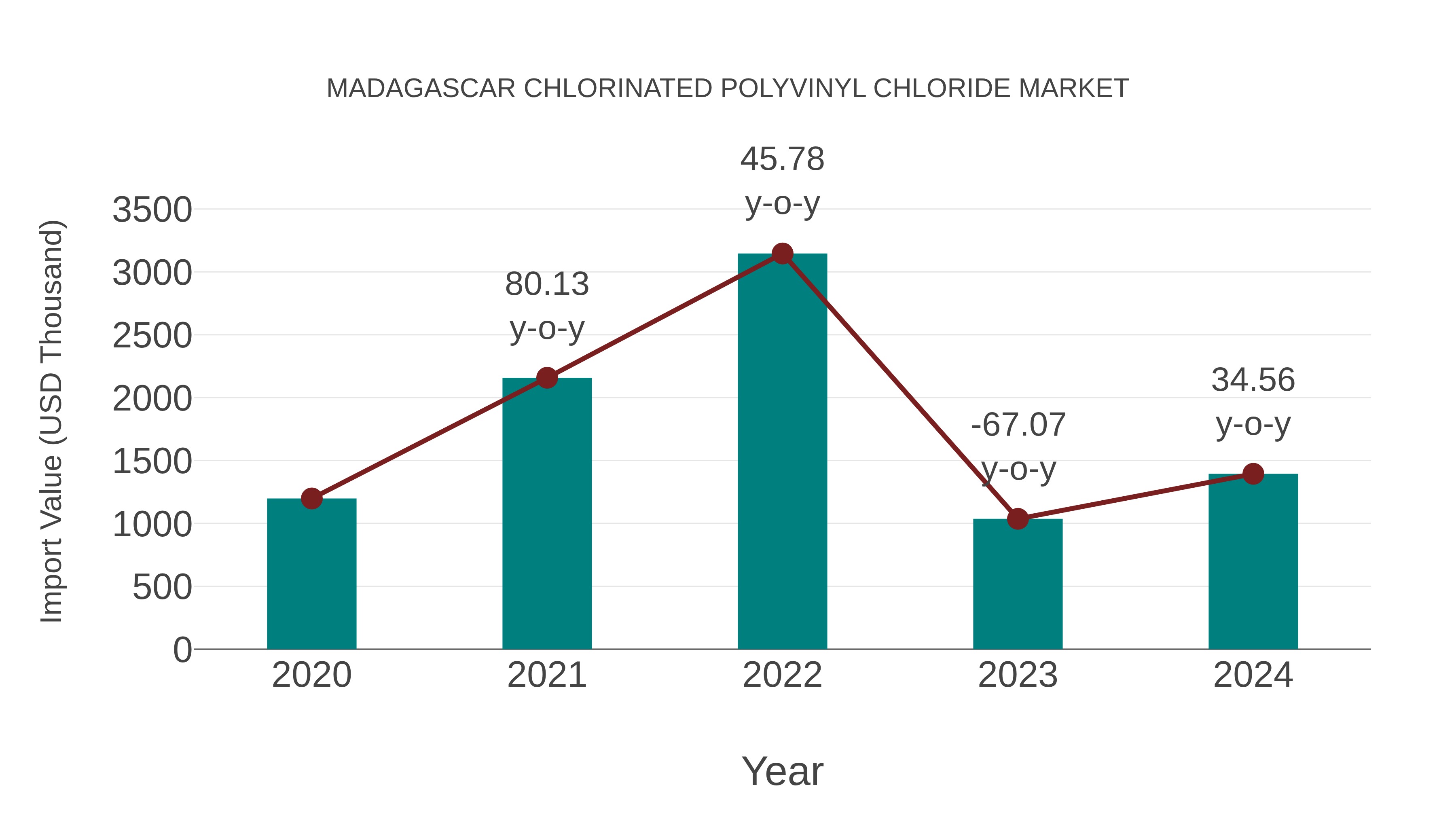 Madagascar Chlorinated Polyvinyl Chloride Market: Import Trend Analysis