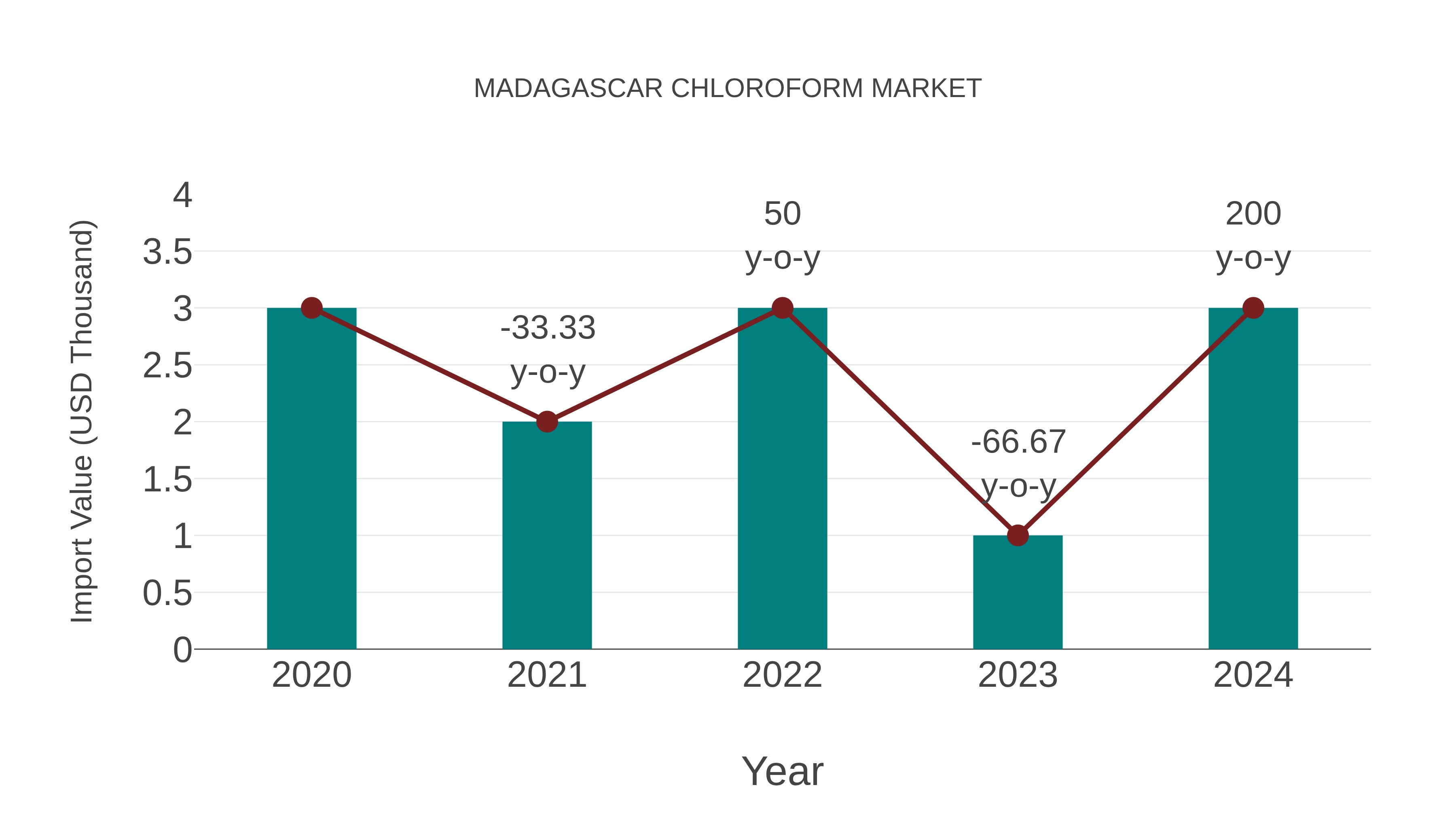  Madagascar Chloroform Market: Import Trend Analysis