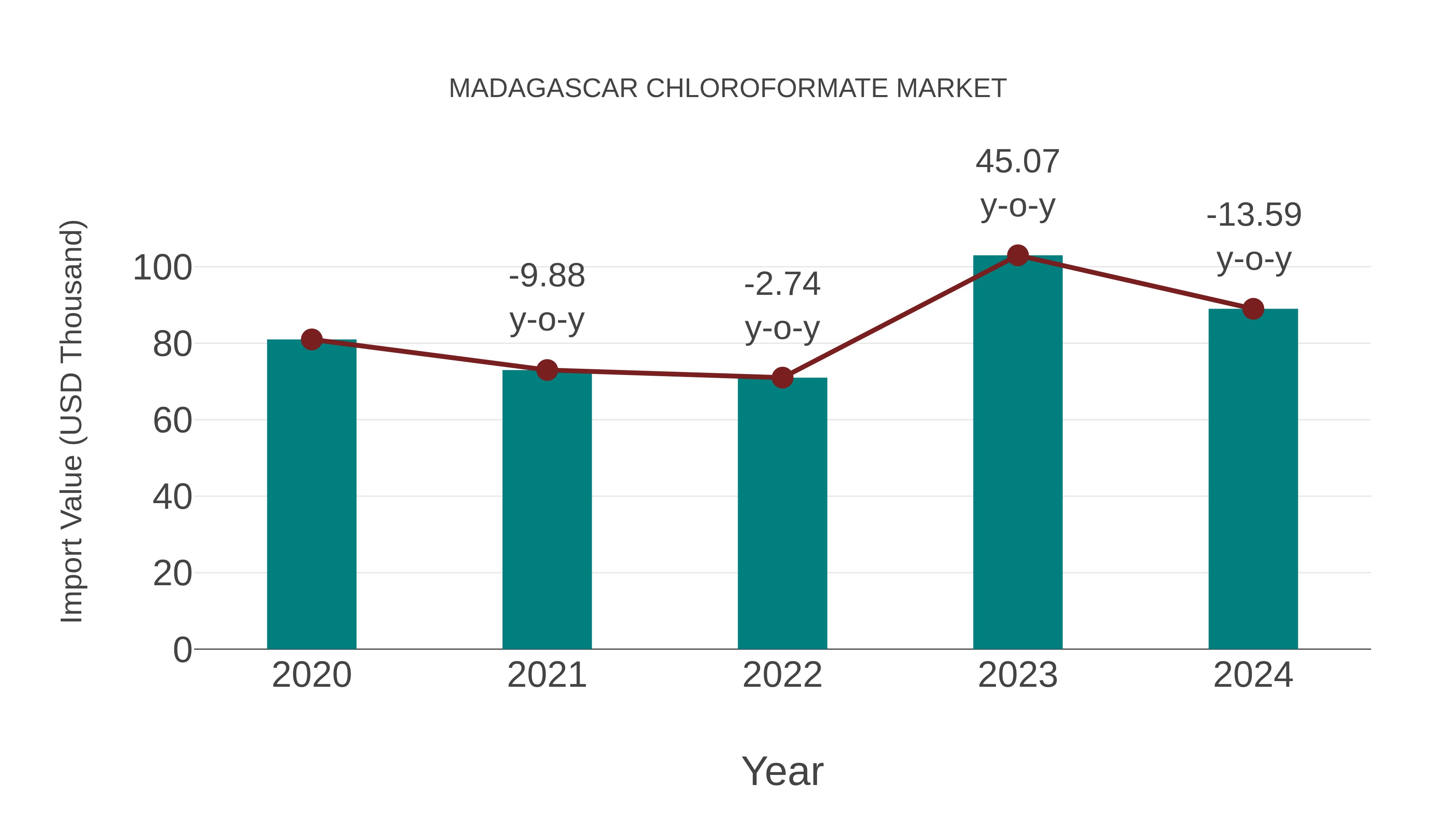  Madagascar Chloroformate Market: Import Trend Analysis