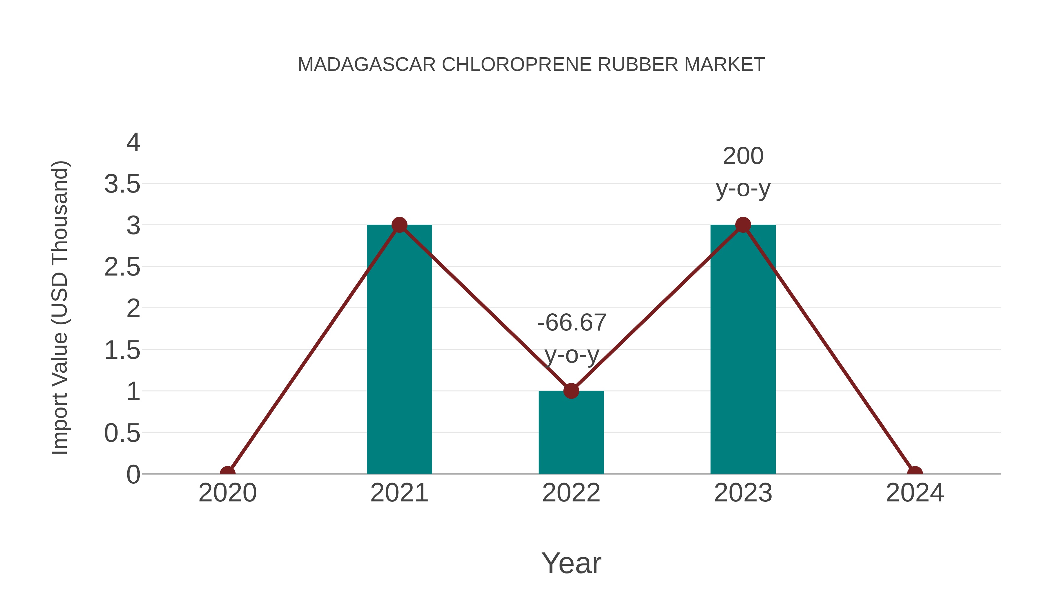 Madagascar Chloroprene Rubber Market: Import Trend Analysis