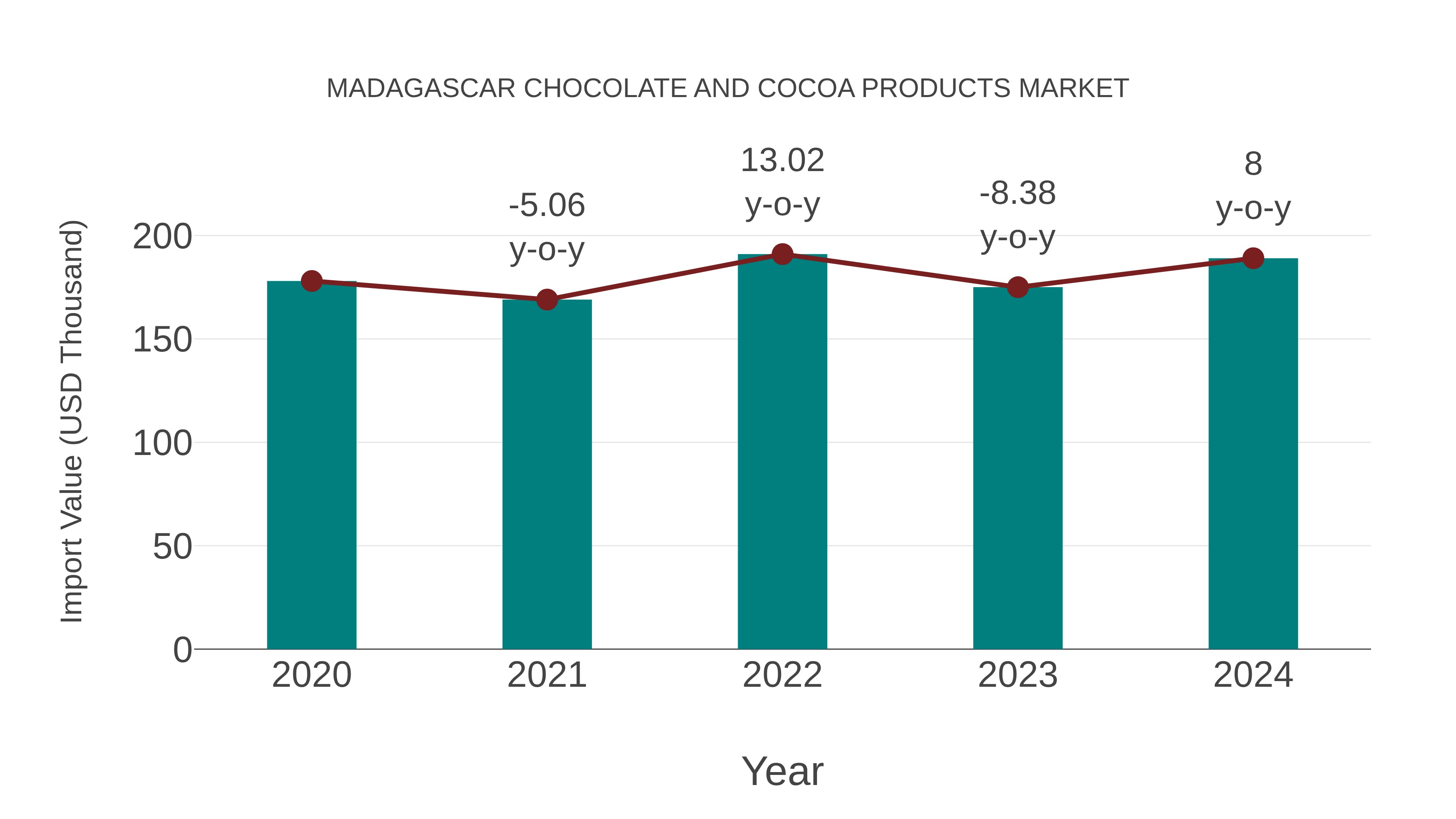  Madagascar Chocolate and Cocoa Products Market: Import Trend Analysis