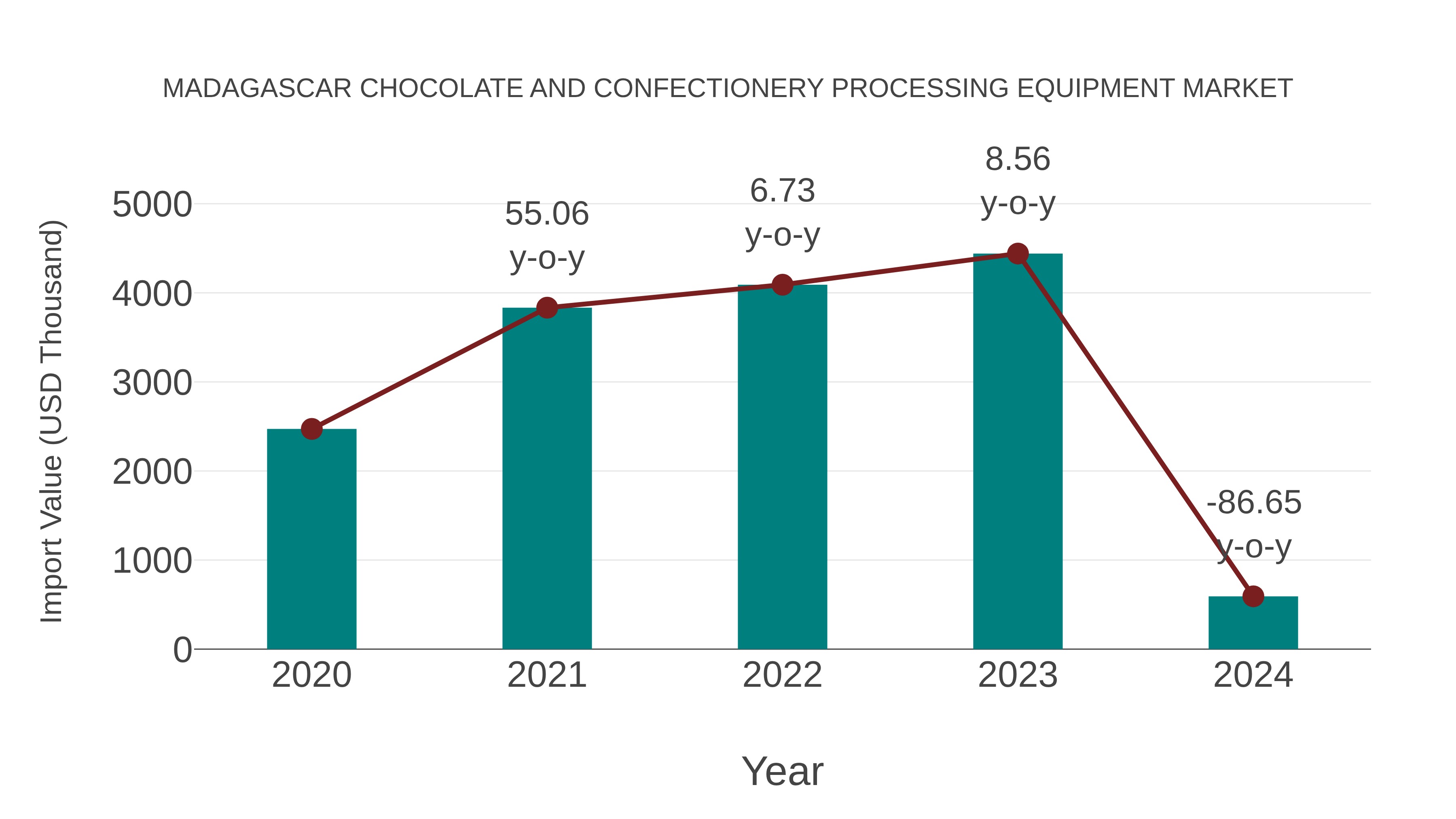  Madagascar Chocolate and Confectionery Processing Equipment Market: Import Trend Analysis