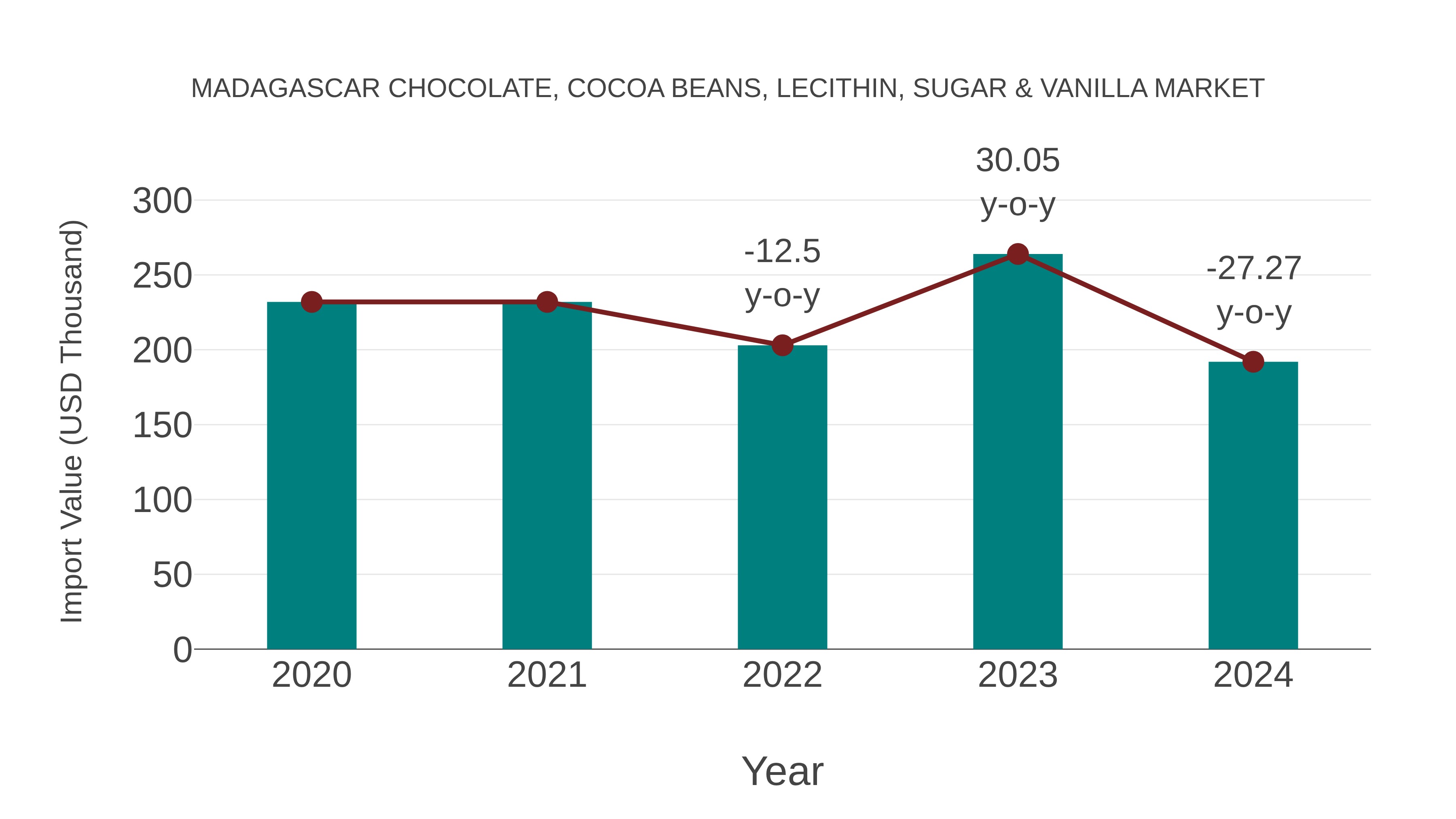  Madagascar Chocolate, Cocoa Beans, Lecithin, Sugar & Vanilla Market: Import Trend Analysis