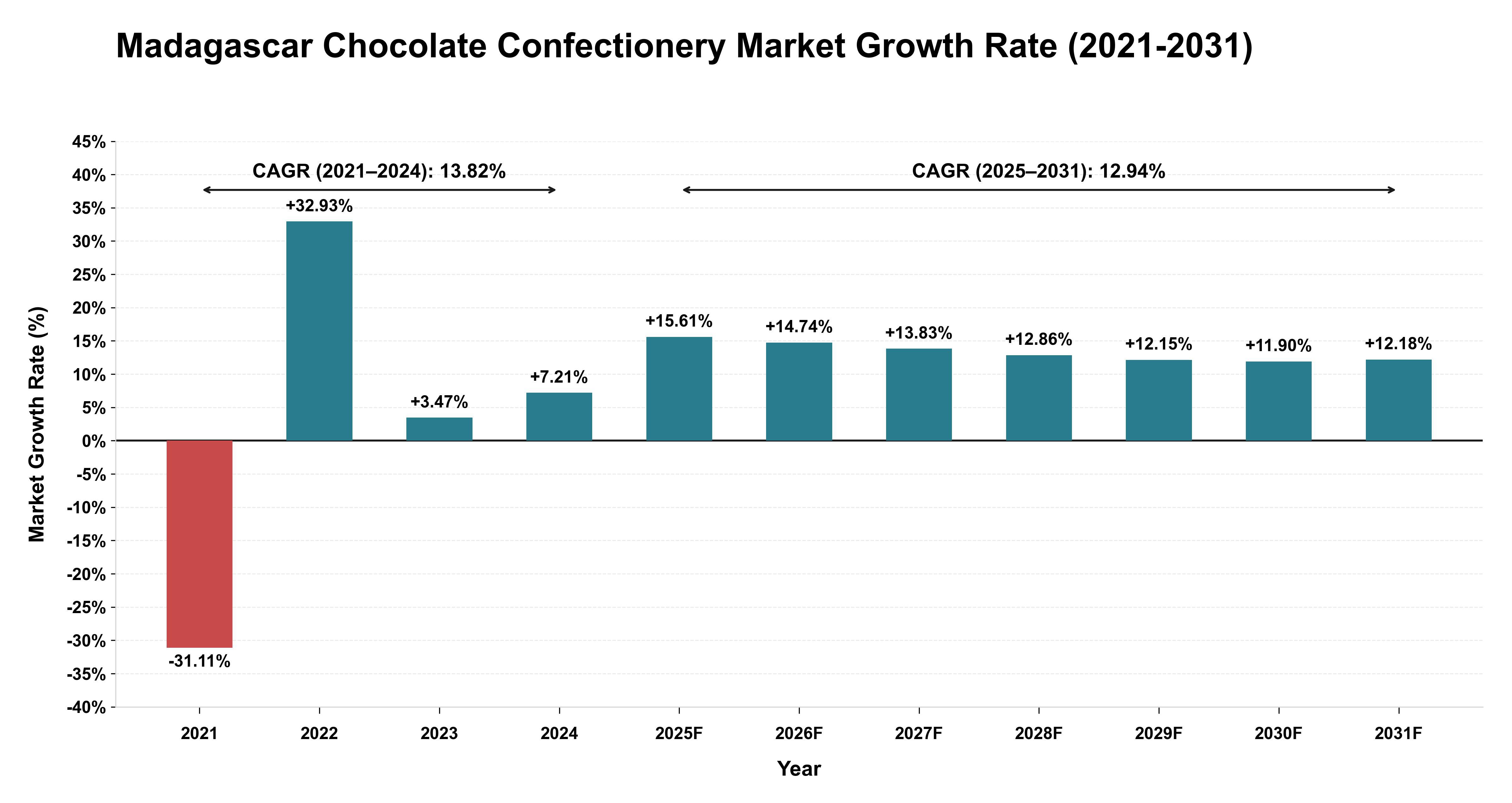 Madagascar Chocolate Confectionery Market Growth Rate Analysis (2021-2031)
