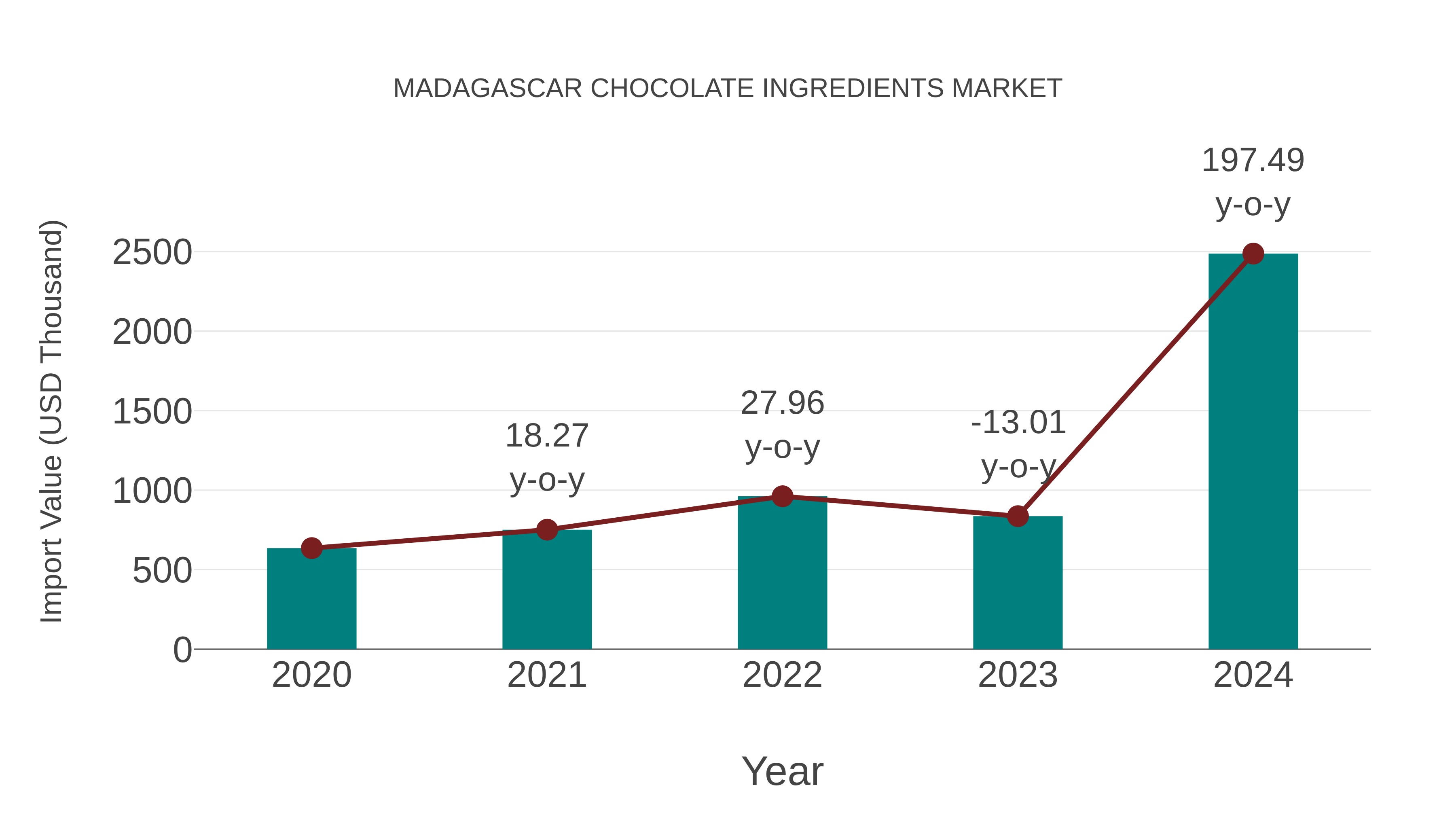  Madagascar Chocolate Ingredients Market: Import Trend Analysis