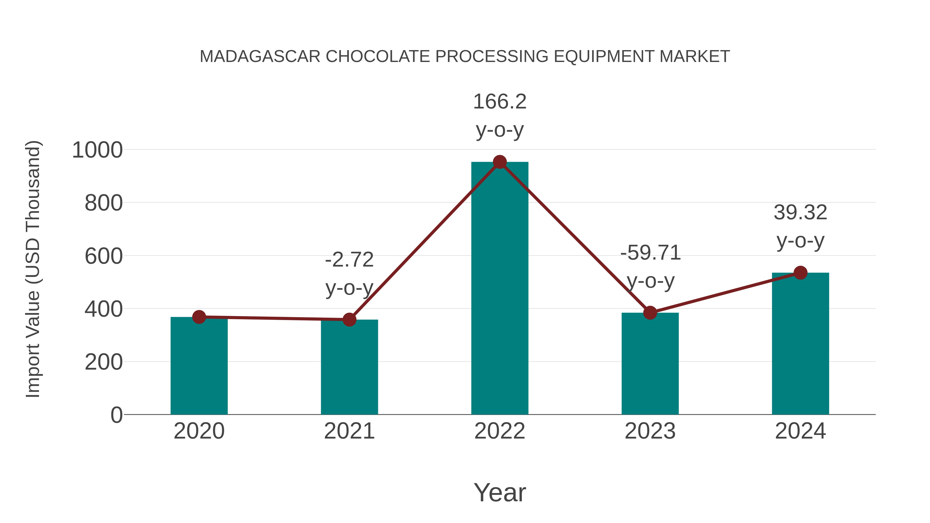  Madagascar Chocolate Processing Equipment Market: Import Trend Analysis