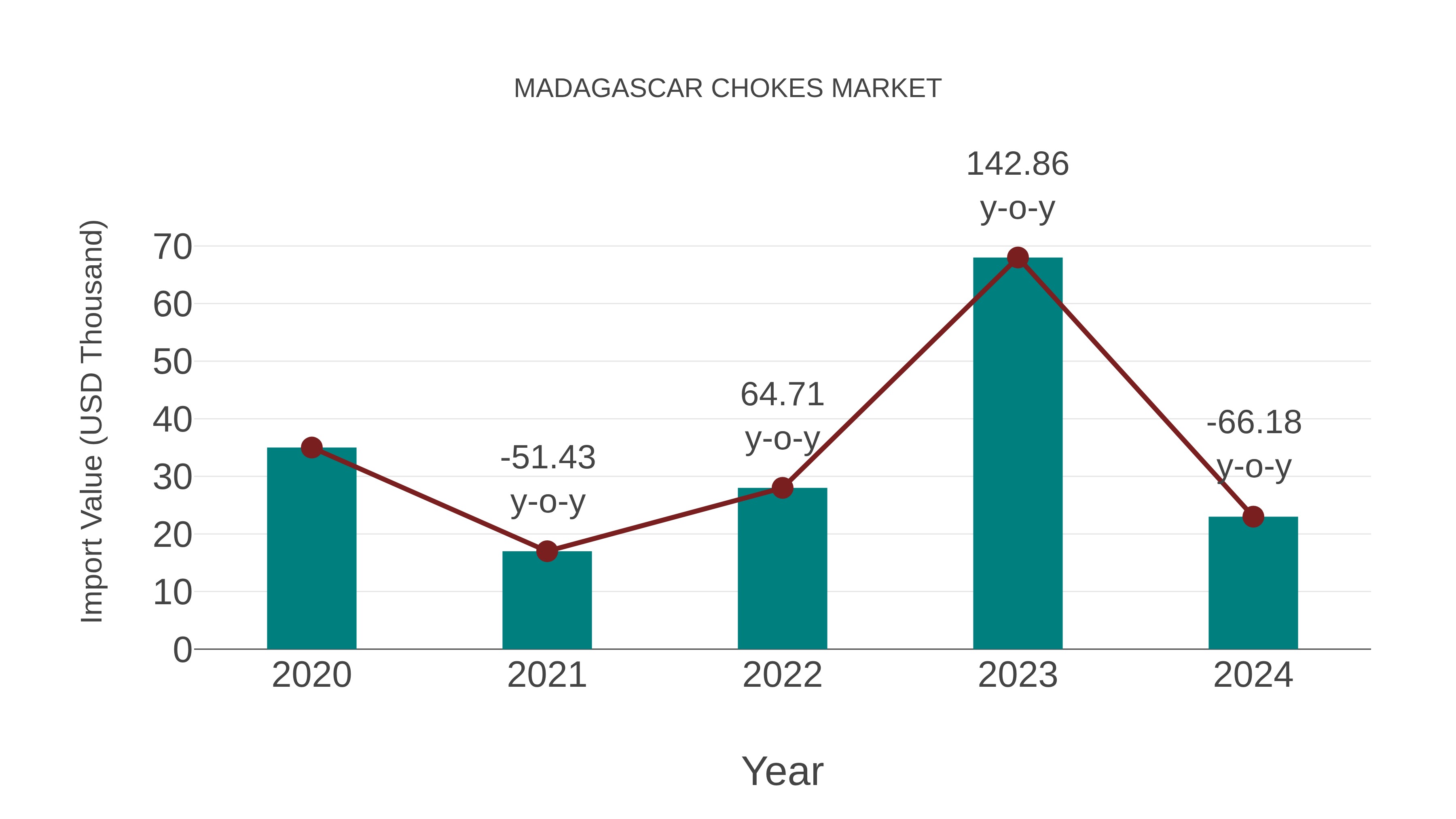 Madagascar Chokes Market: Import Trend Analysis
