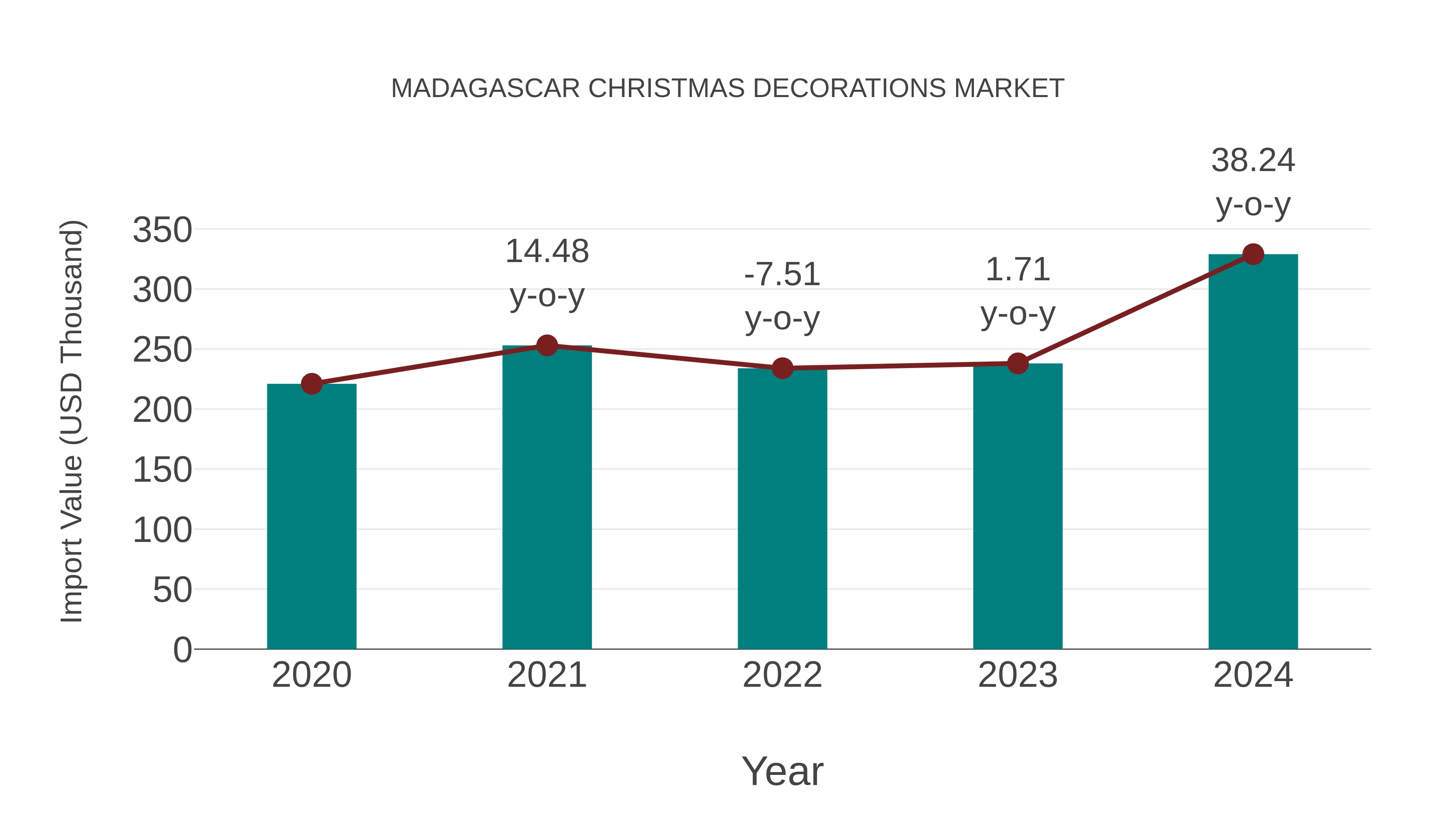 Madagascar Christmas Decorations Market: Import Trend Analysis