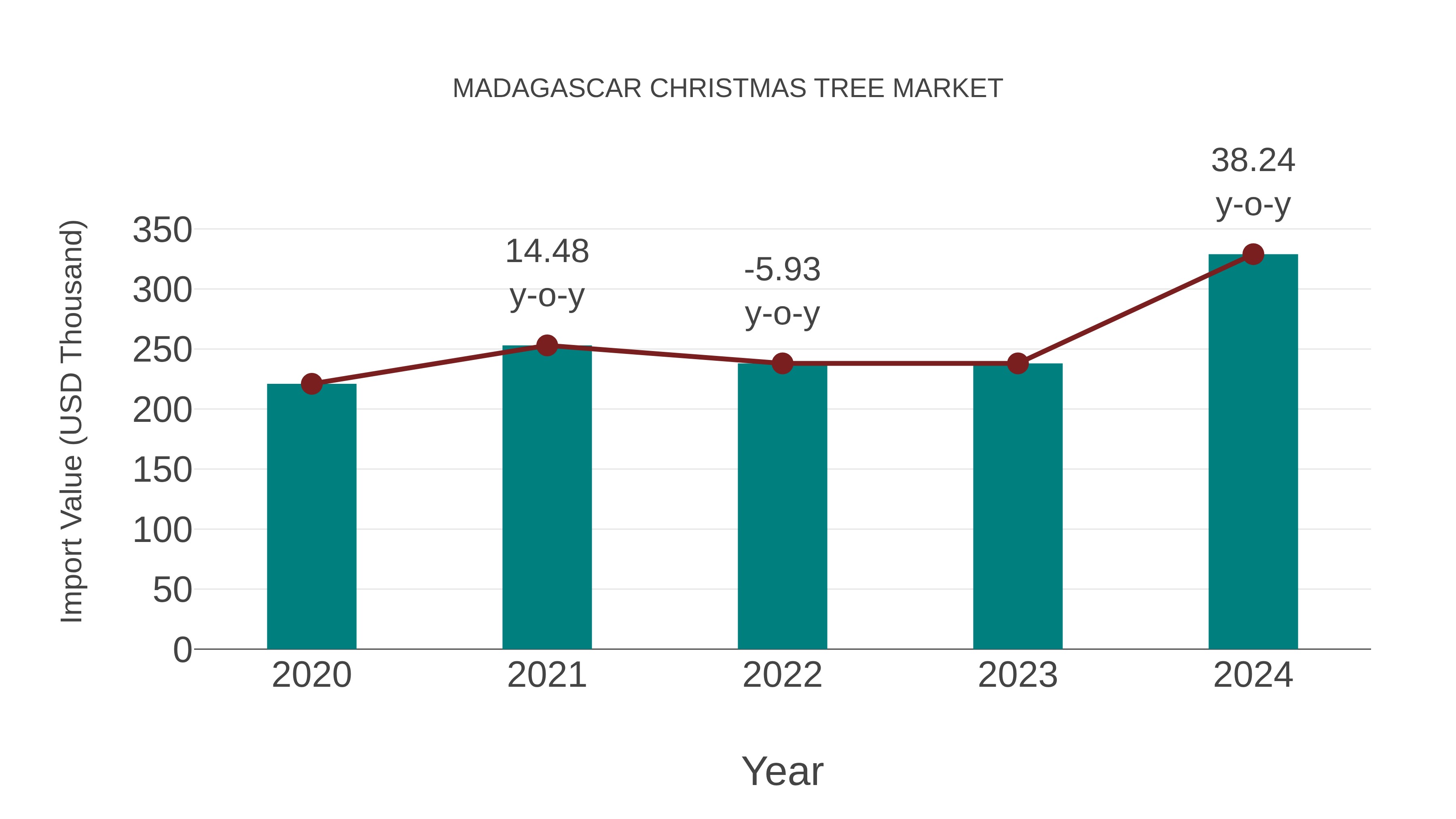  Madagascar Christmas Tree Market: Import Trend Analysis