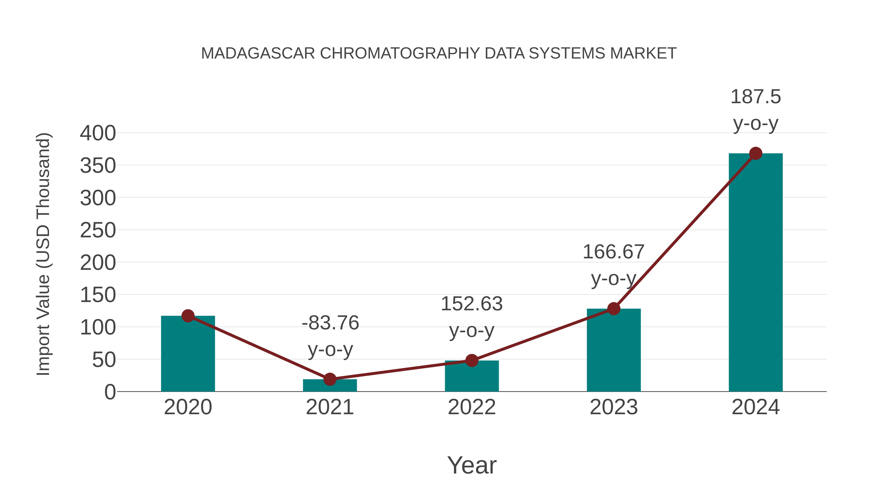  Madagascar Chromatography Data Systems Market: Import Trend Analysis