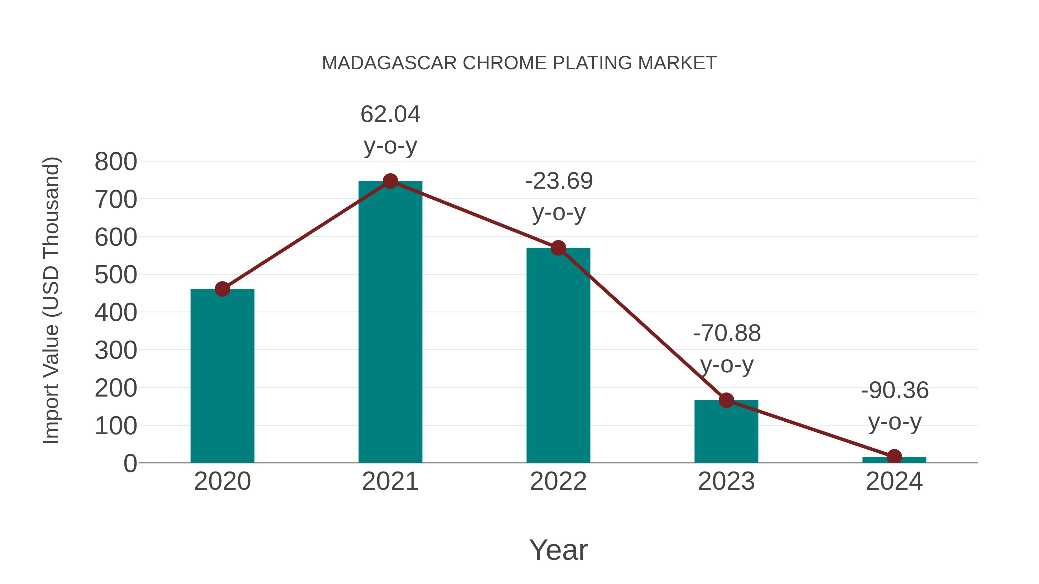  Madagascar Chrome Plating Market: Import Trend Analysis