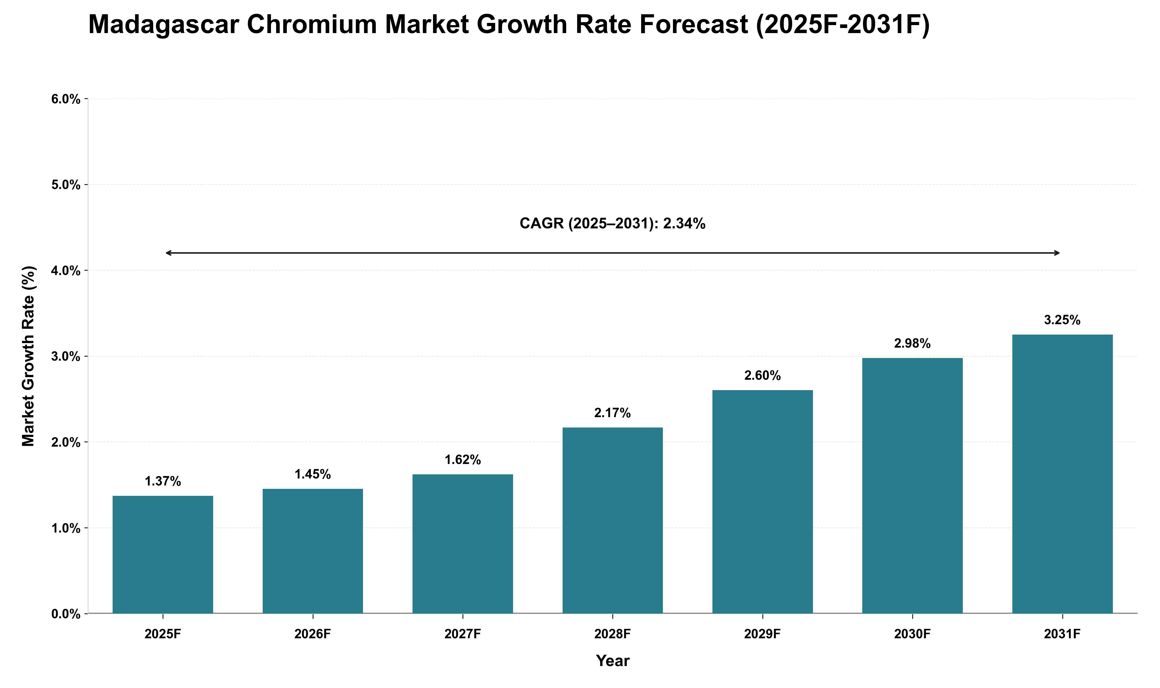 Madagascar Chromium Market Growth Rate Analysis (2025 - 2031)
