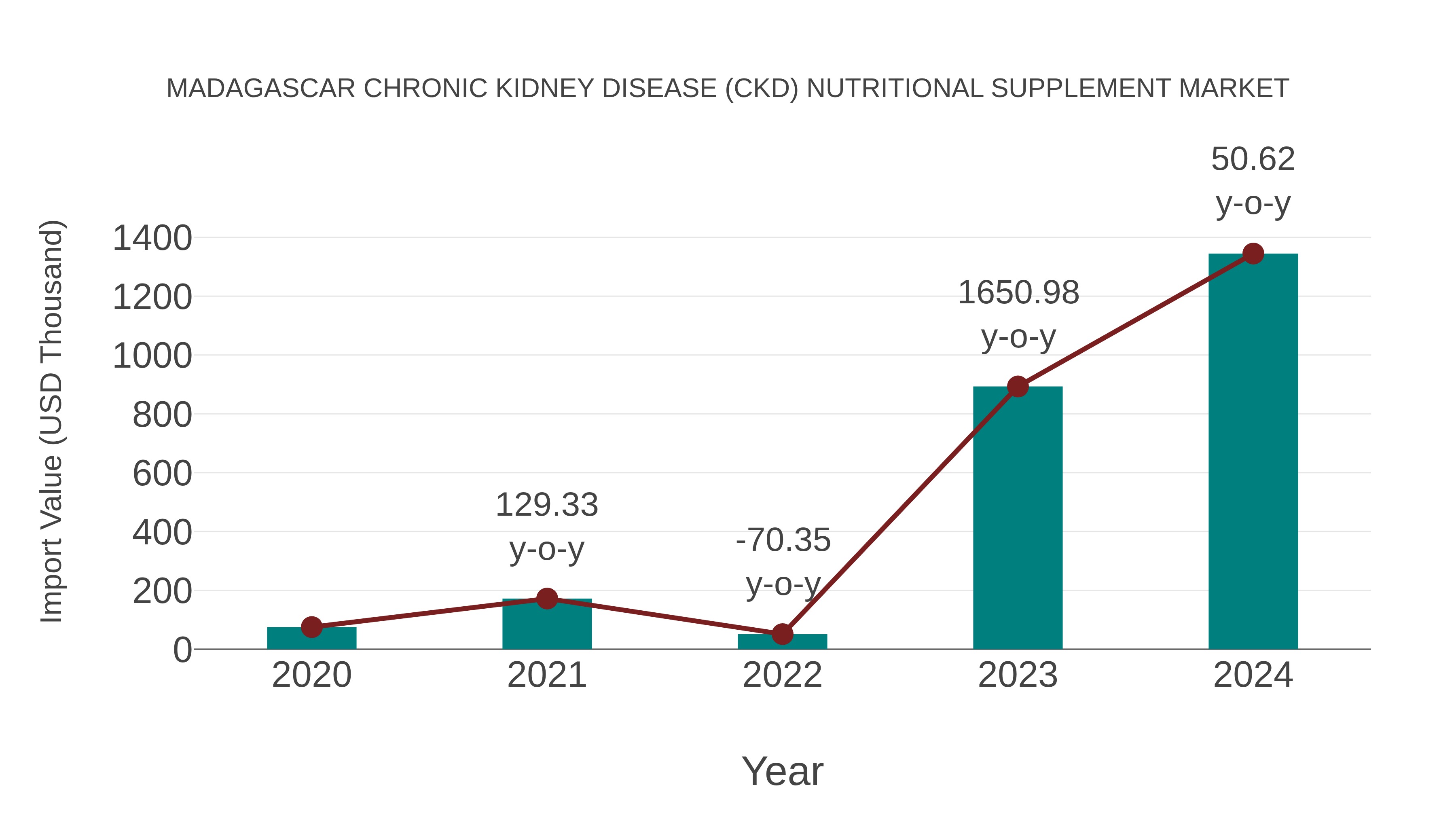 Madagascar Chronic Kidney Disease (Ckd) Nutritional Supplement Market: Import Trend Analysis