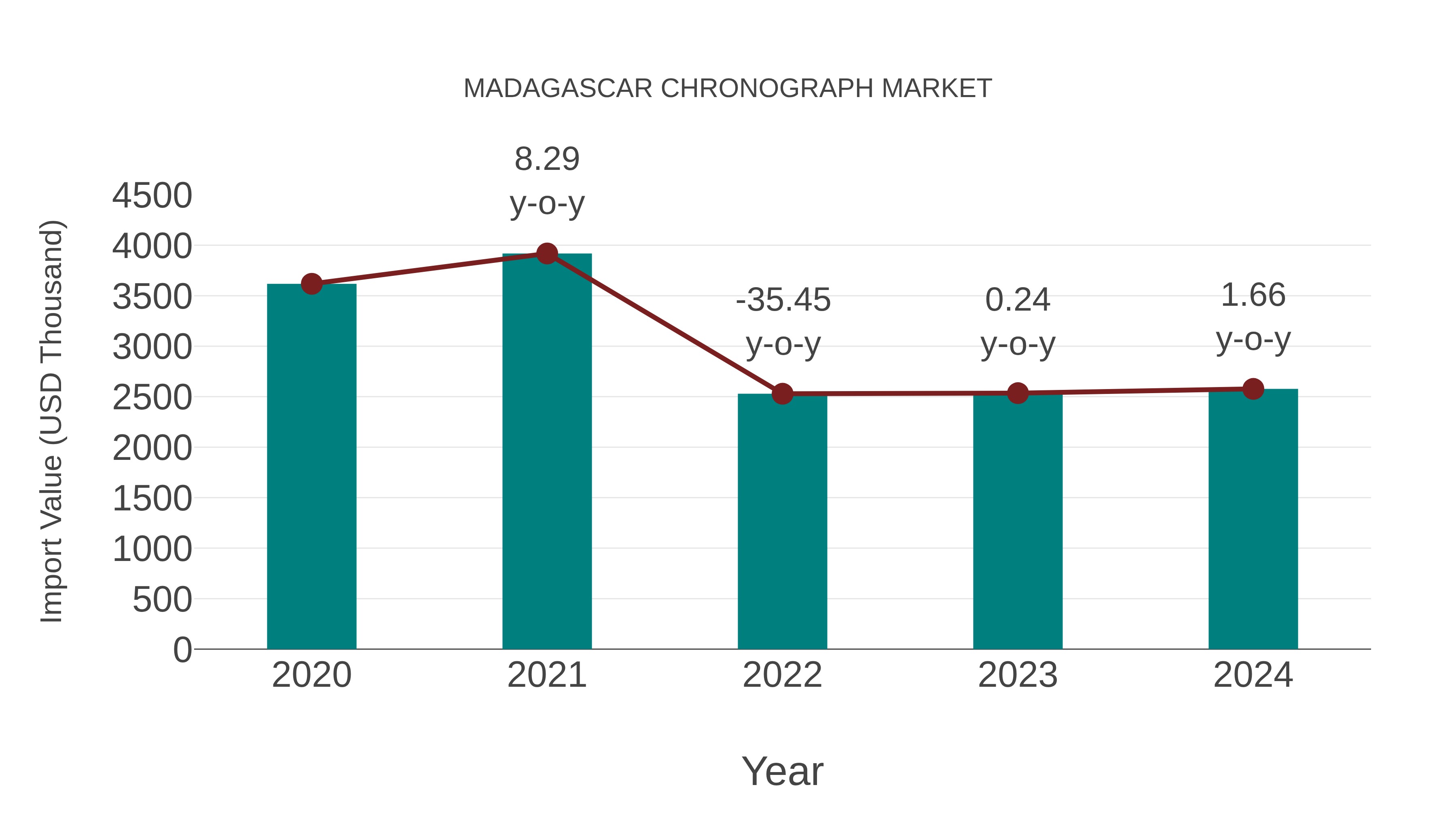  Madagascar Chronograph Market: Import Trend Analysis