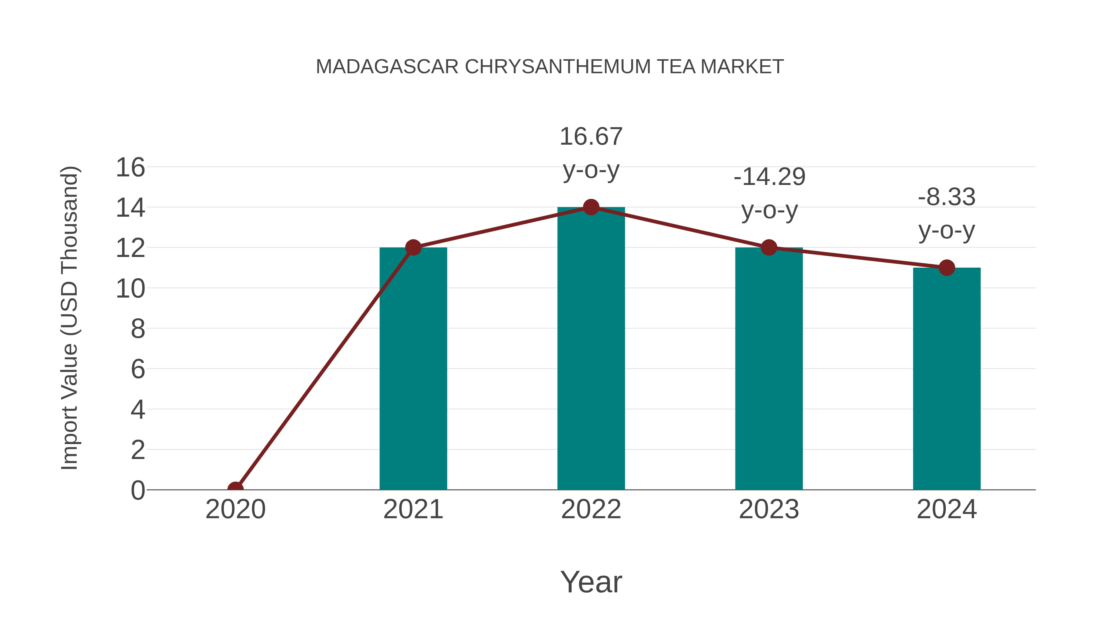 Madagascar Chrysanthemum Tea Market: Import Trend Analysis