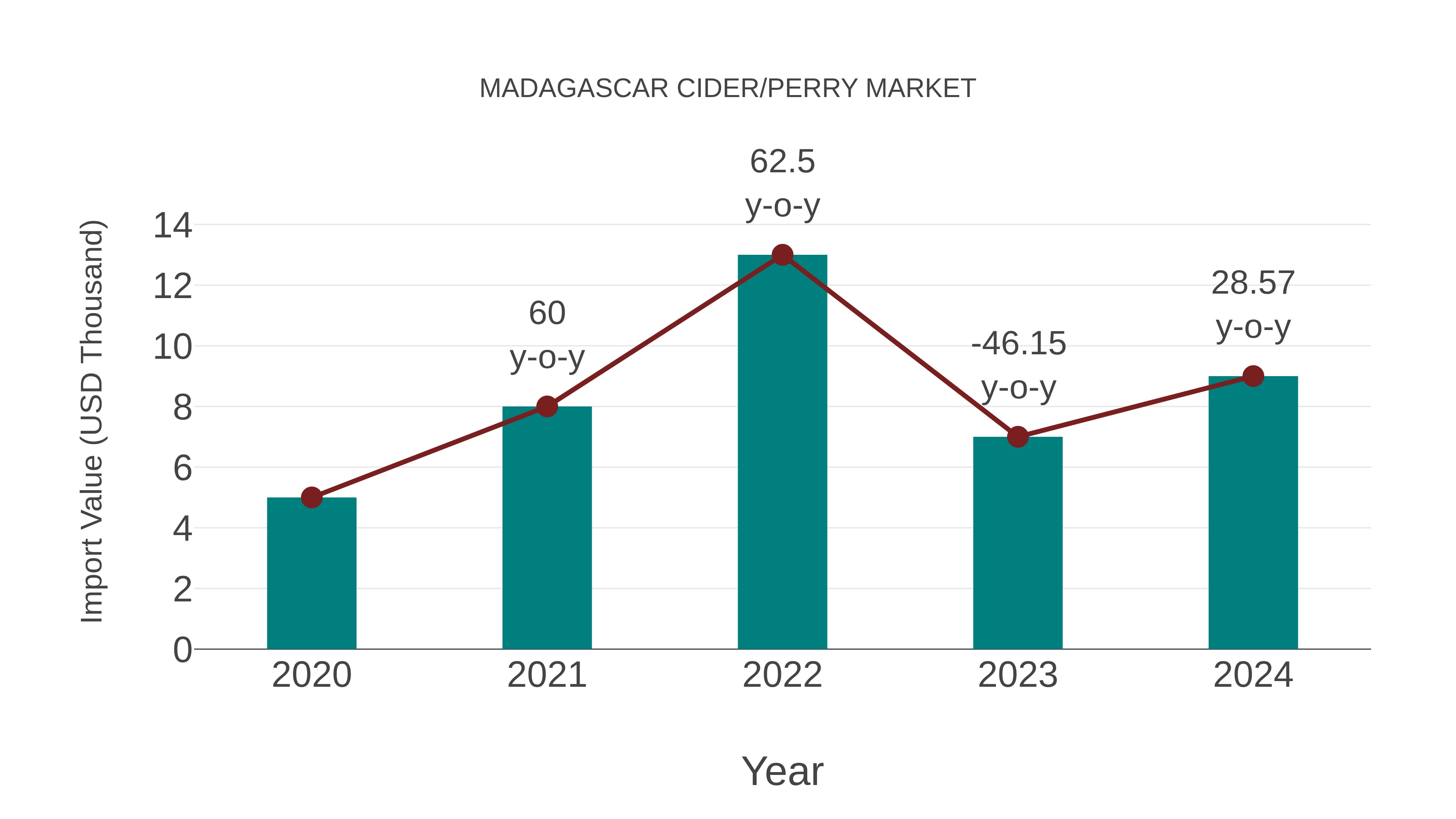  Madagascar Cider/perry Market: Import Trend Analysis