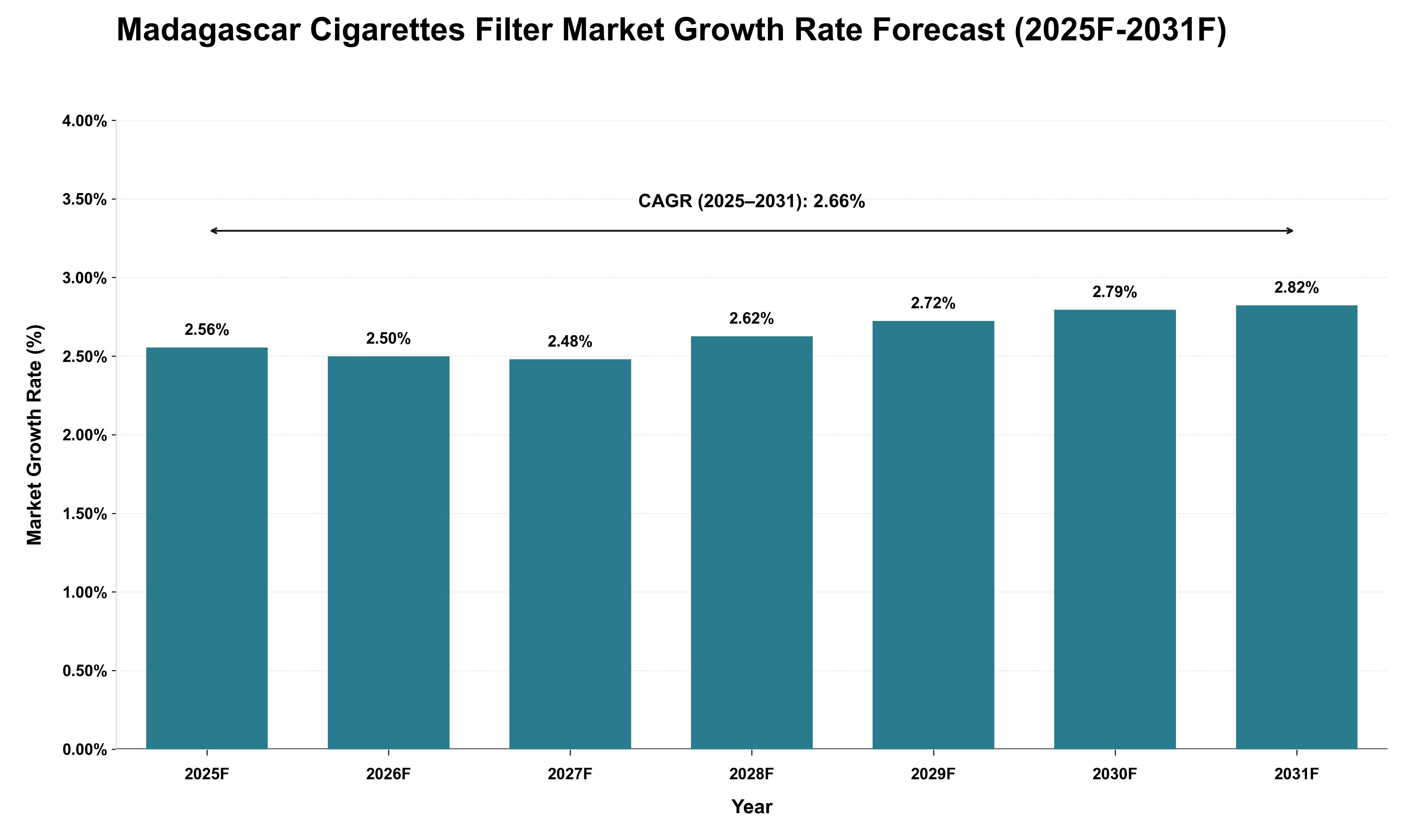 Madagascar Cigarettes Filter Market Growth Rate Analysis (2025 - 2031)