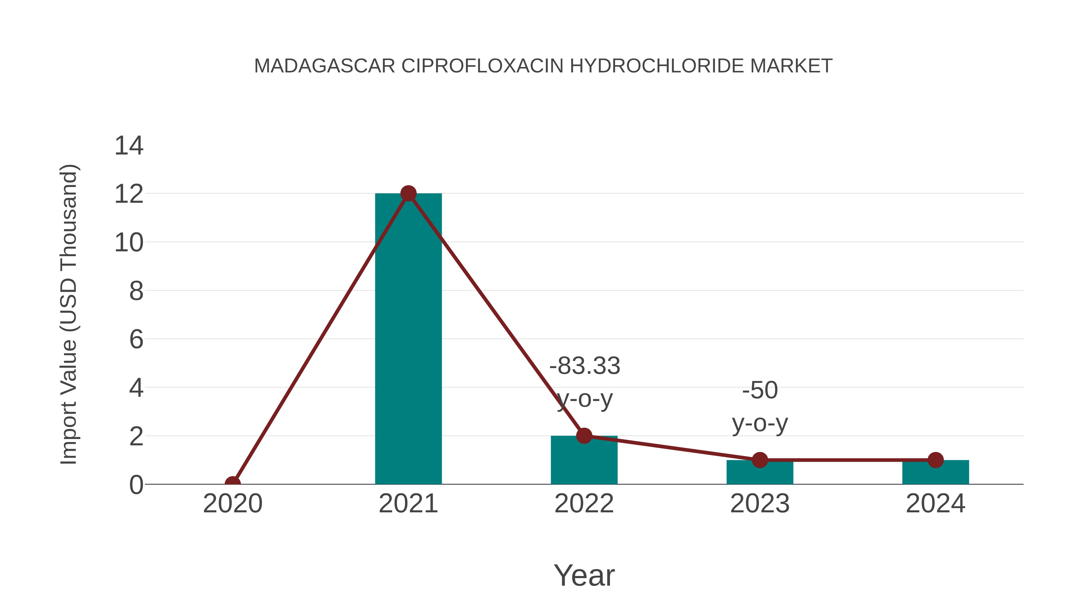  Madagascar Ciprofloxacin Hydrochloride Market: Import Trend Analysis