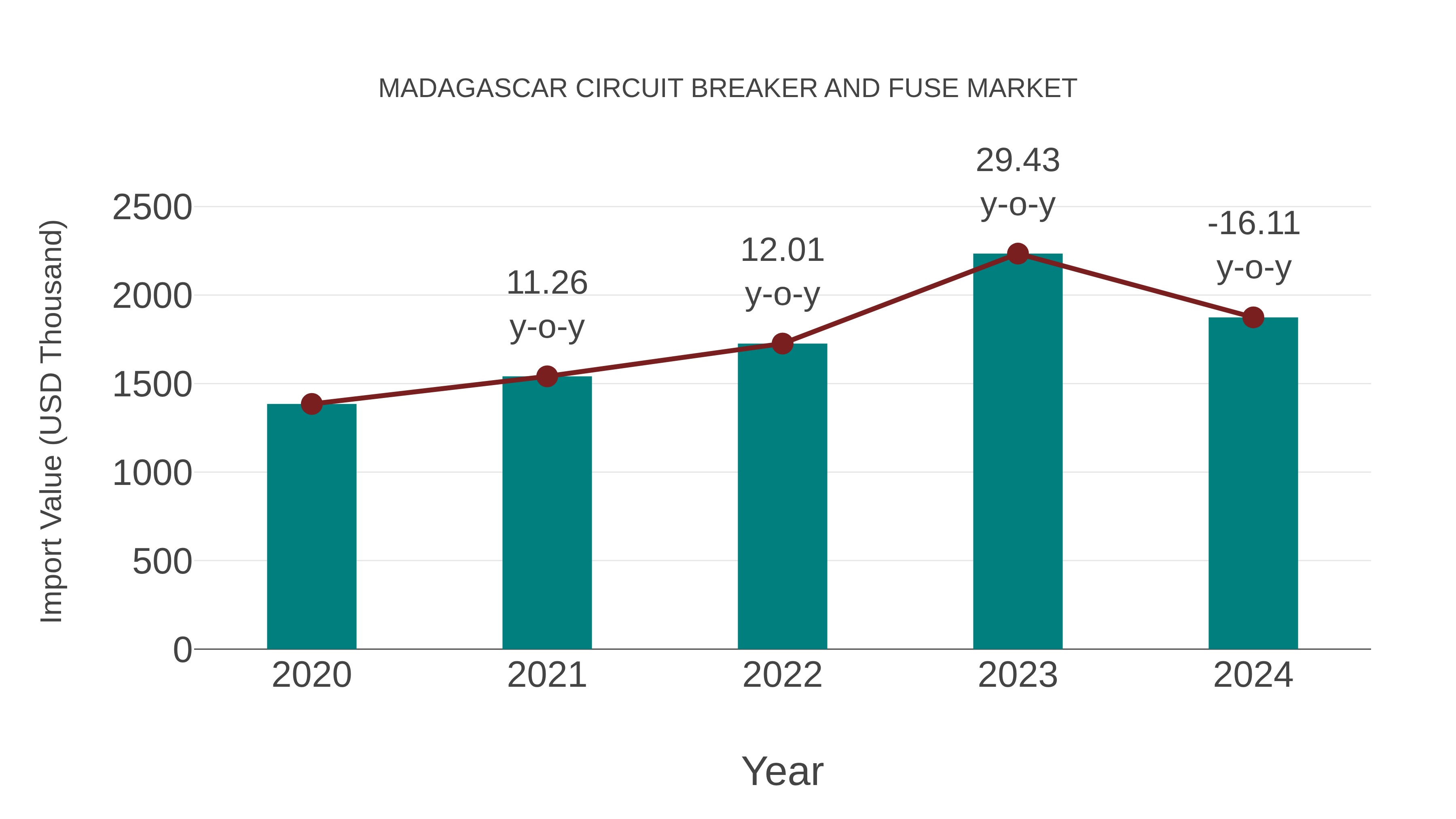  Madagascar Circuit Breaker and Fuse Market: Import Trend Analysis