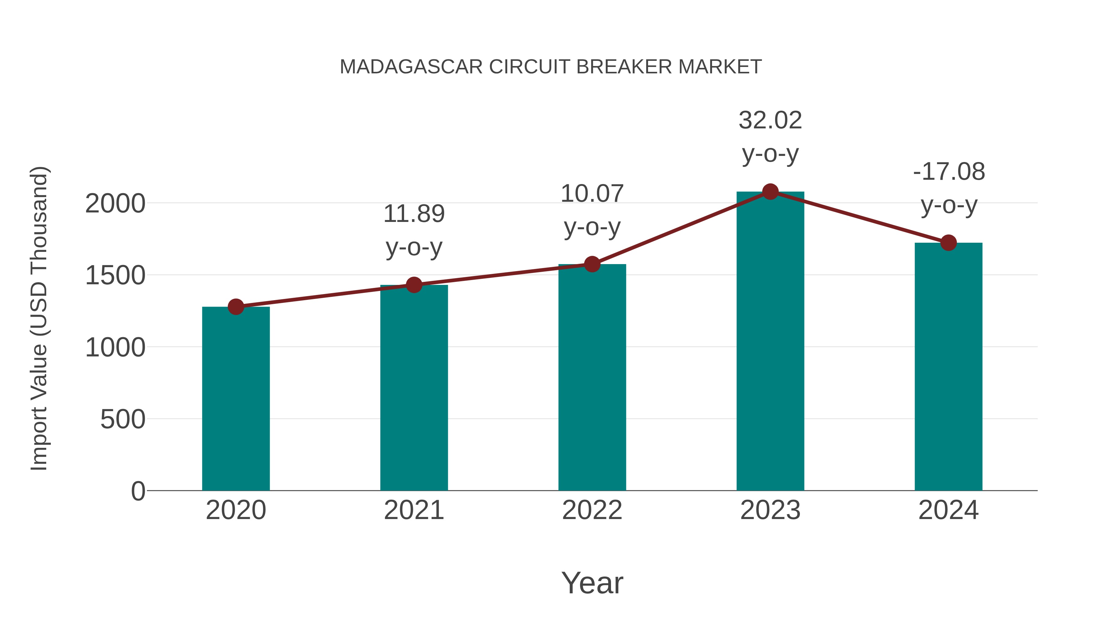  Madagascar Circuit Breaker Market: Import Trend Analysis